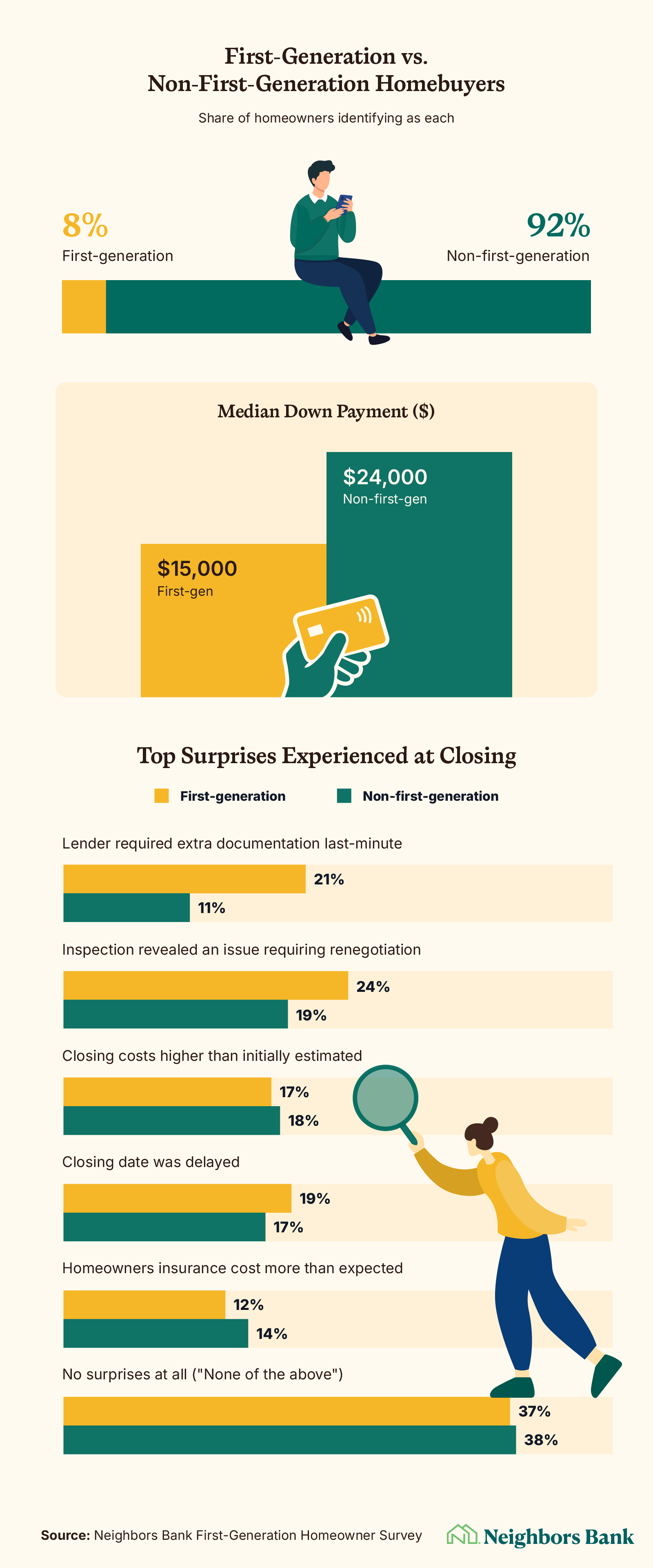 Infographic titled "First-Generation vs. Non-First-Generation Homebuyers" displaying data on down payments and closing surprises.