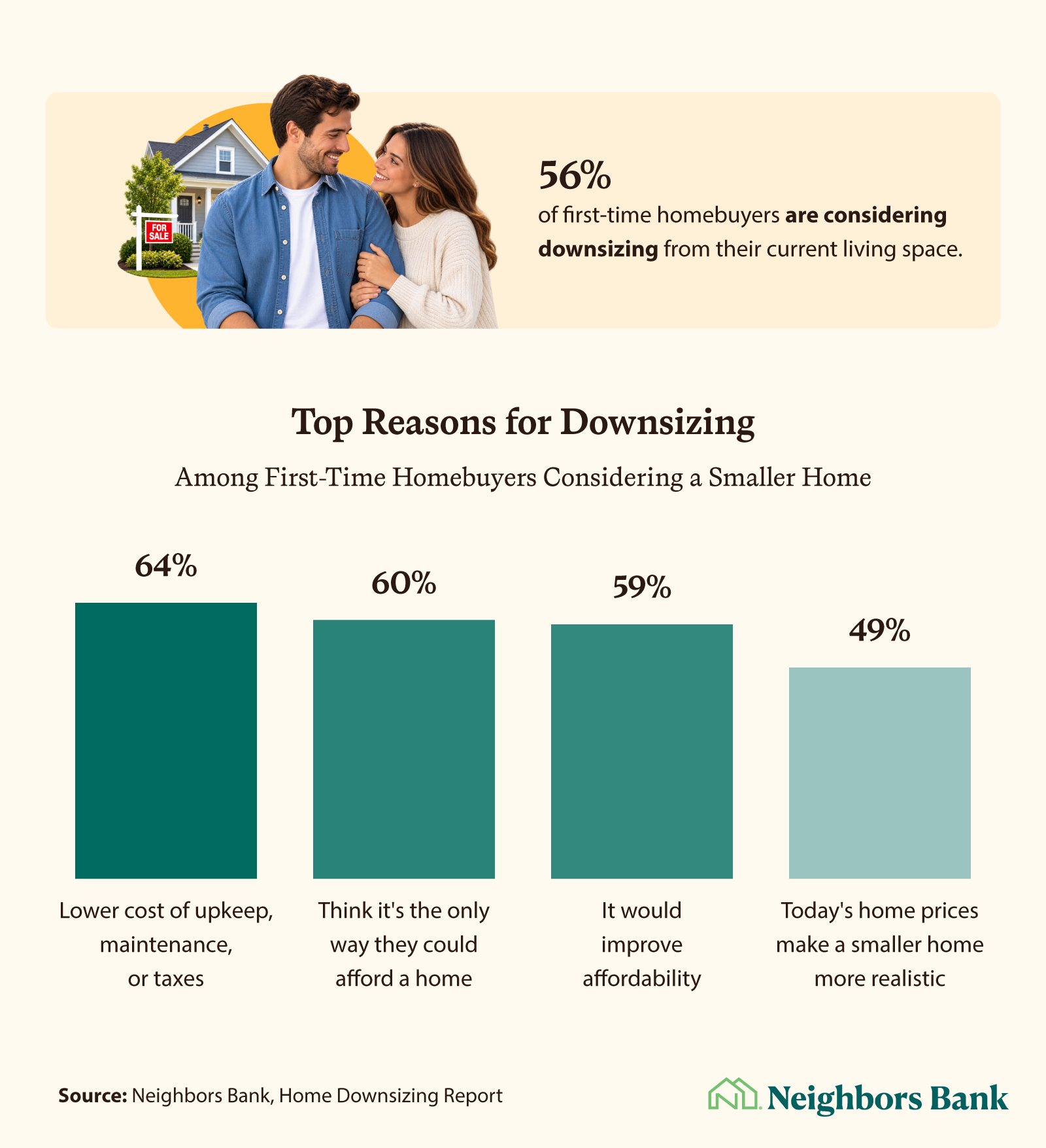 Infographic showing 56% of first-time buyers are considering a smaller home, mainly for lower upkeep costs, affordability, and high home prices.