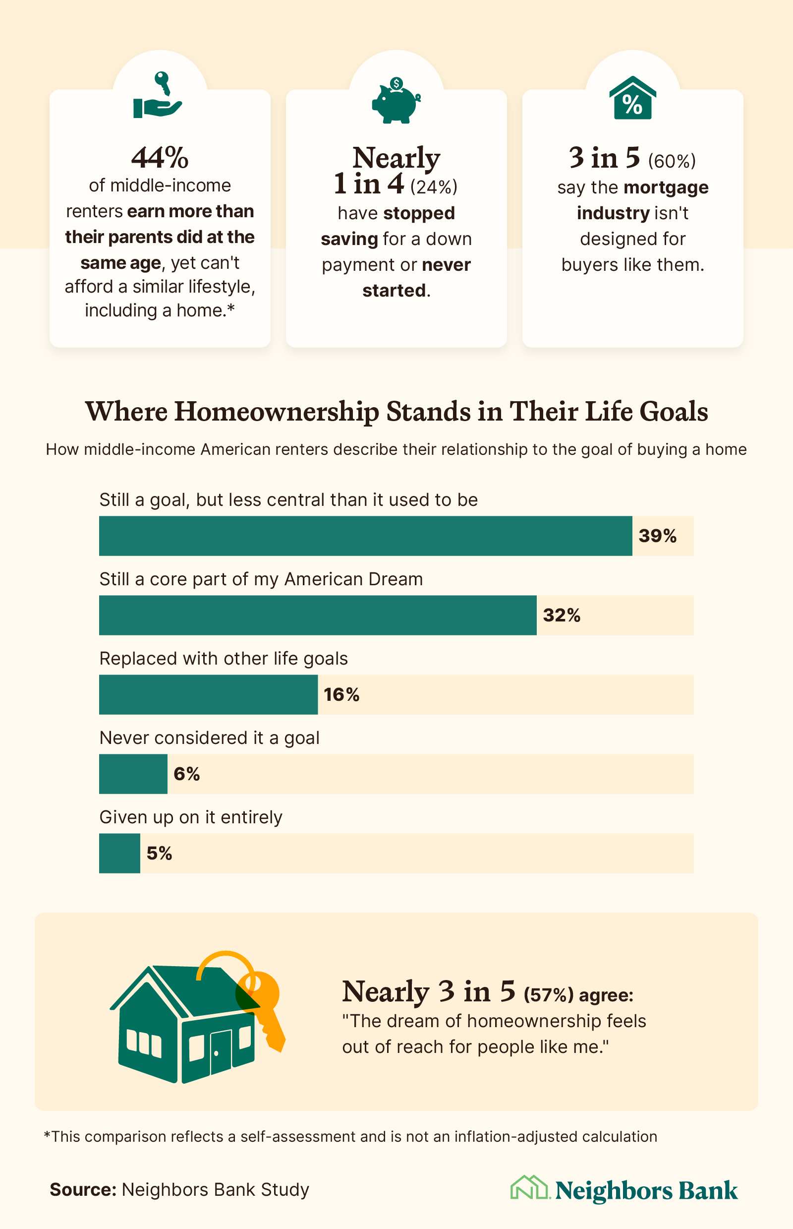 Infographic on middle-income renters showing 44% out-earn their parents but can't afford a home and 57% say the dream of homeownership feels out of reach.