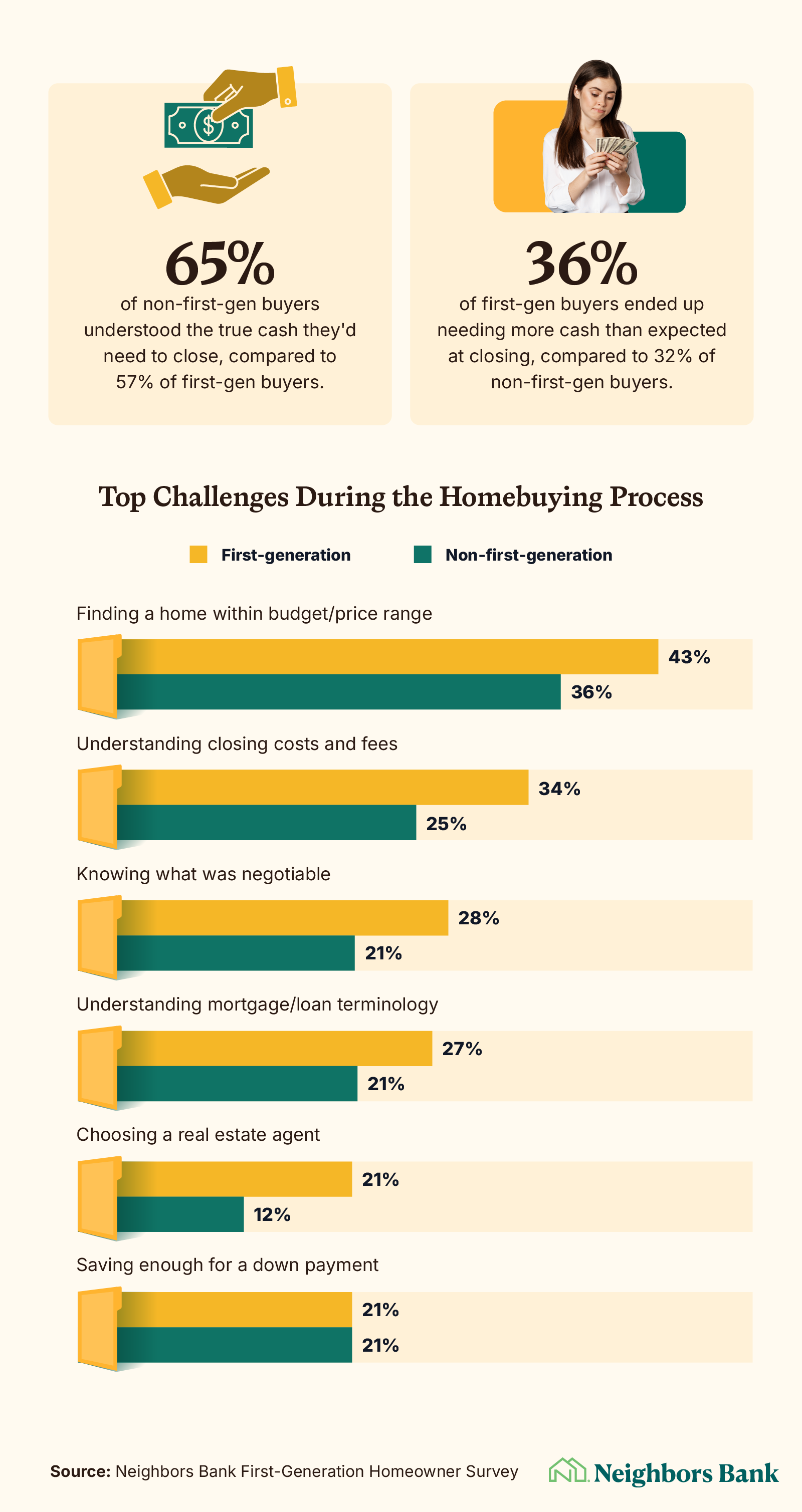 Infographic detailing top challenges during the homebuying process for first-generation and non-first-generation buyers.