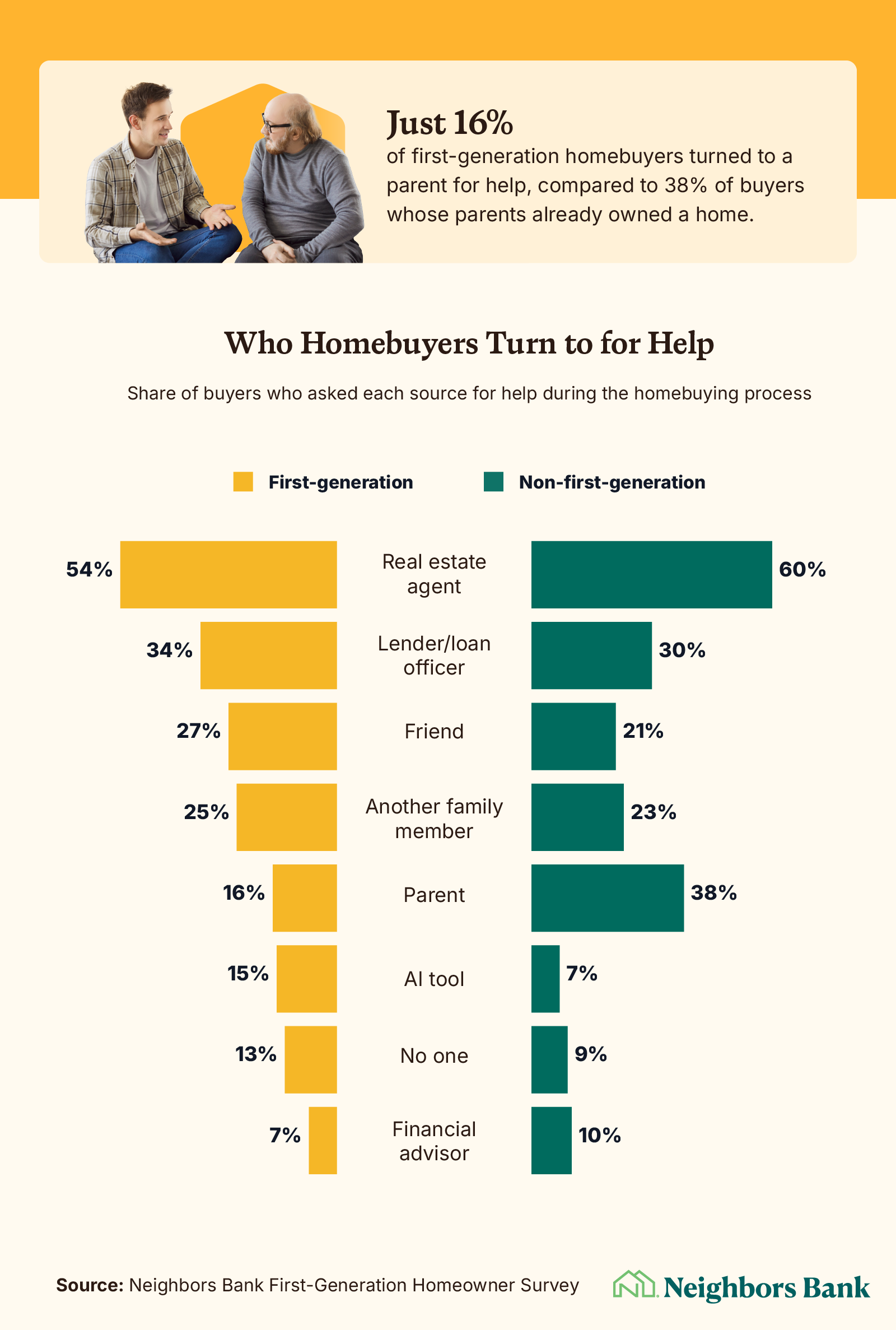 Infographic titled "Who Homebuyers Turn To For Help" listing percentages of buyers who asked various sources for assistance.
