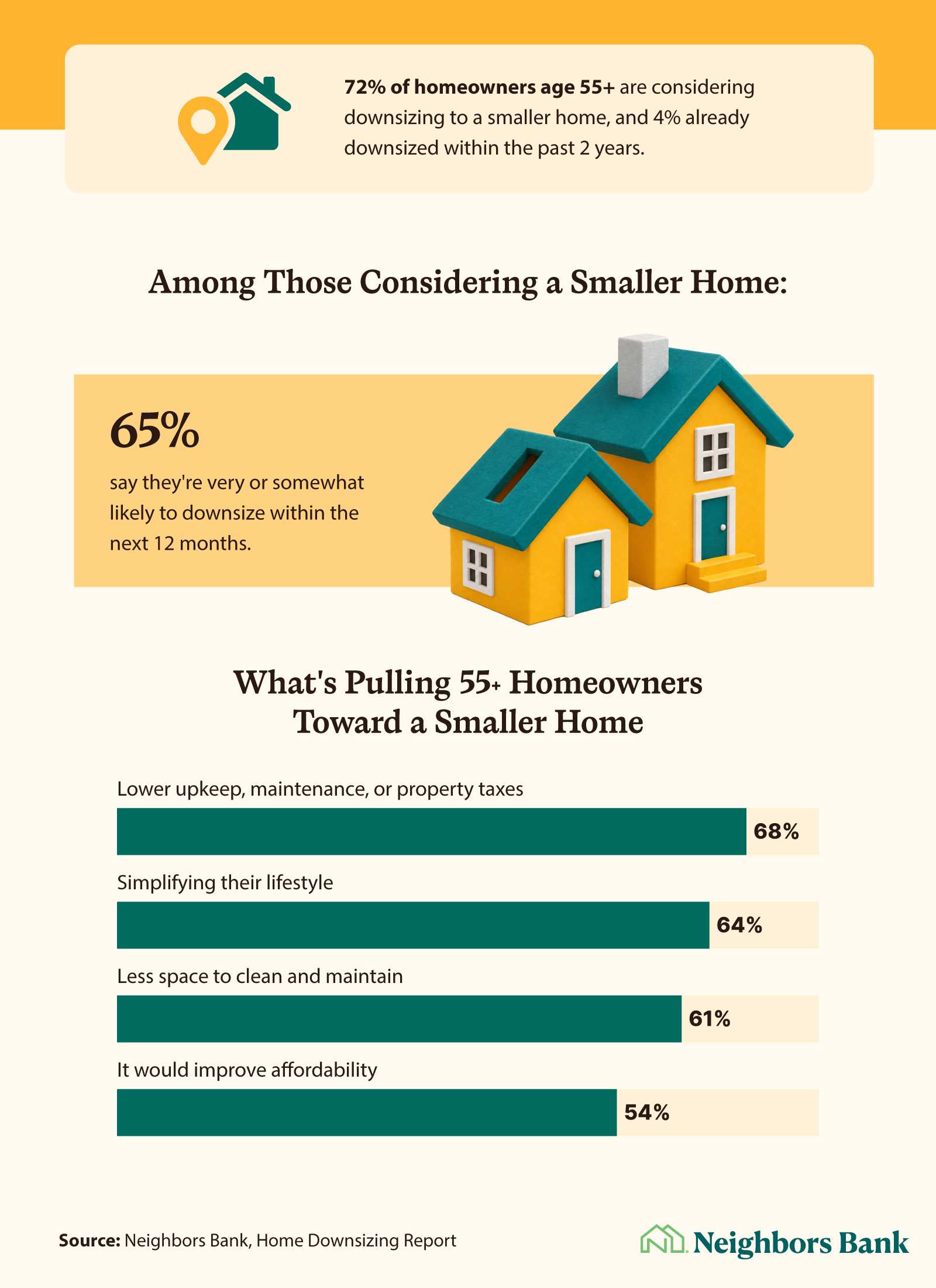 Infographic showing 76% of homeowners age 55+ have considered or already downsized, driven mainly by lower upkeep costs, a simpler lifestyle, and less space to maintain.