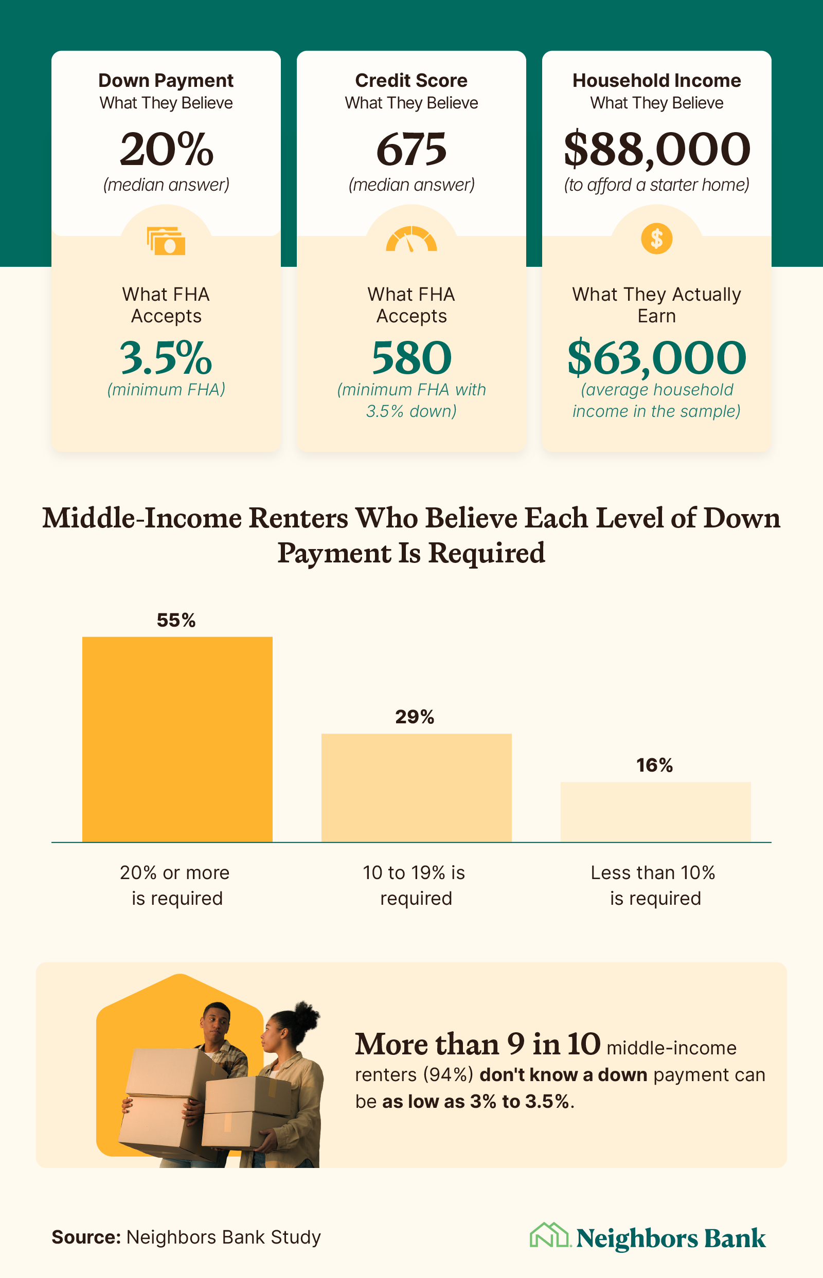 Infographic on the homebuying perception gap, with middle-income renters believing a 20% down payment is required while FHA accepts 3.5%.
