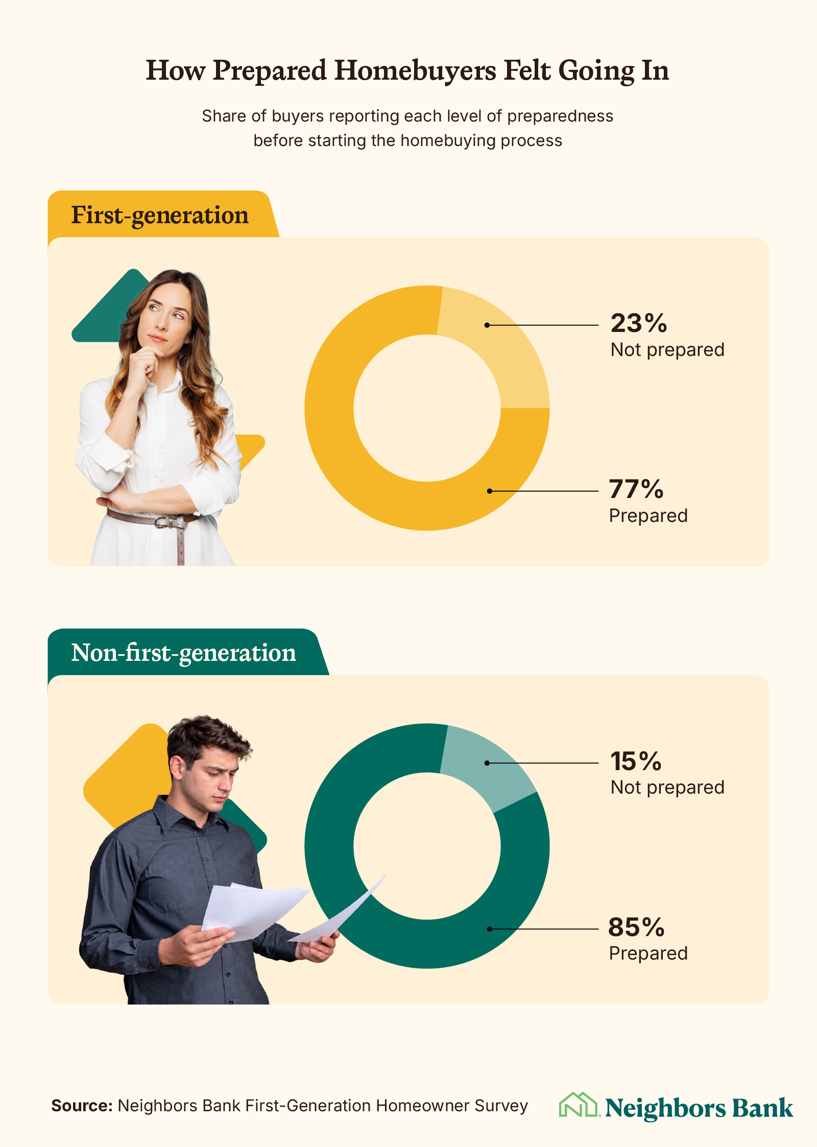 Infographic titled "How Prepared Homebuyers Felt Going In" showing reported preparedness levels for first-generation and non-first-generation buyers.