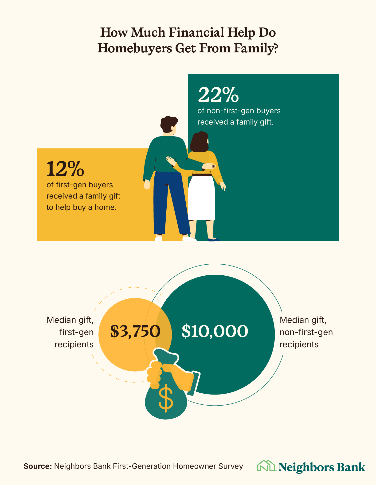 Infographic titled "How Much Financial Help Do Homebuyers Get From Family?" comparing family gift percentages and median amounts.
