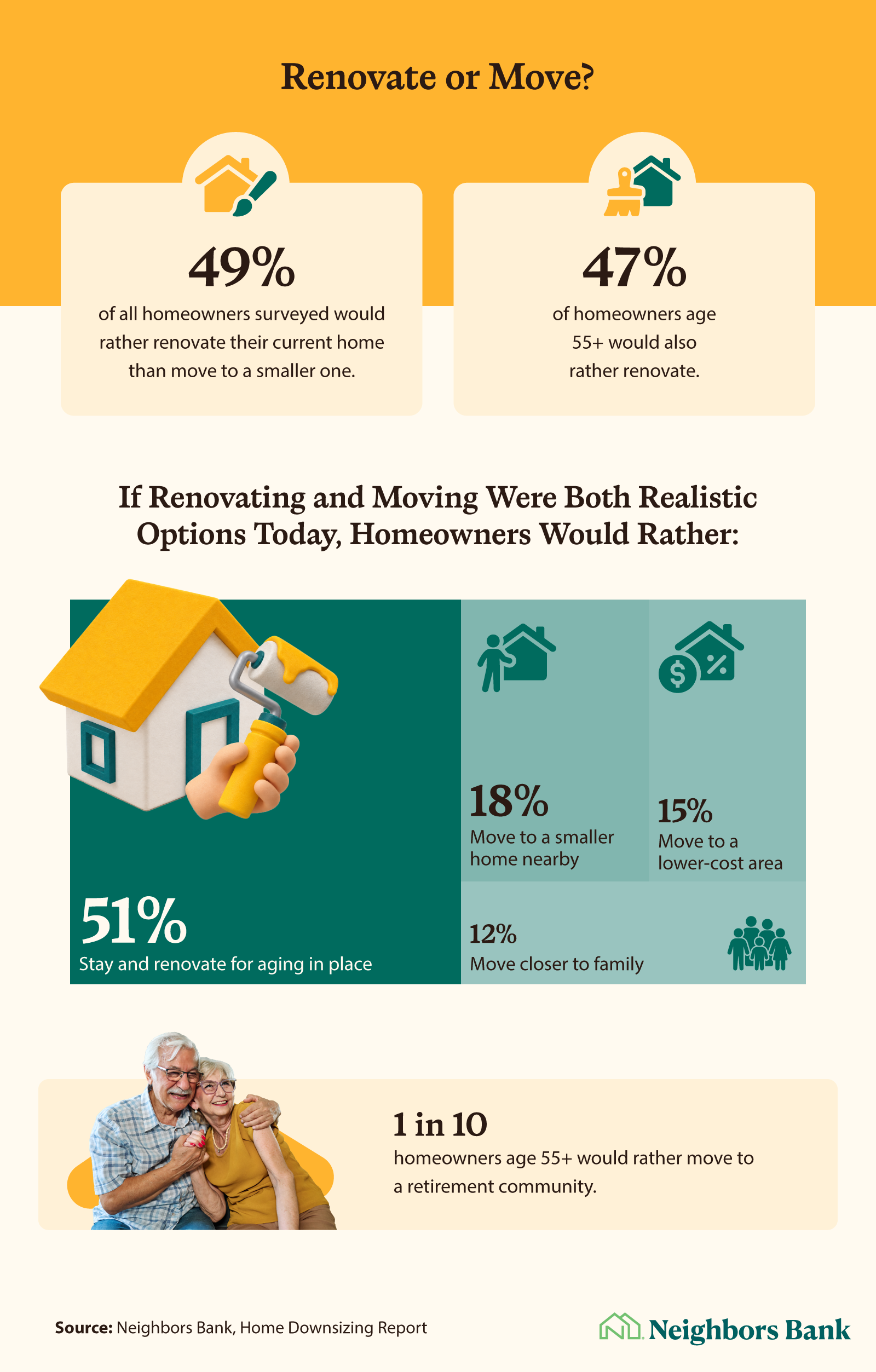 Chart showing 49% of homeowners would rather renovate their current home than move to a smaller one.