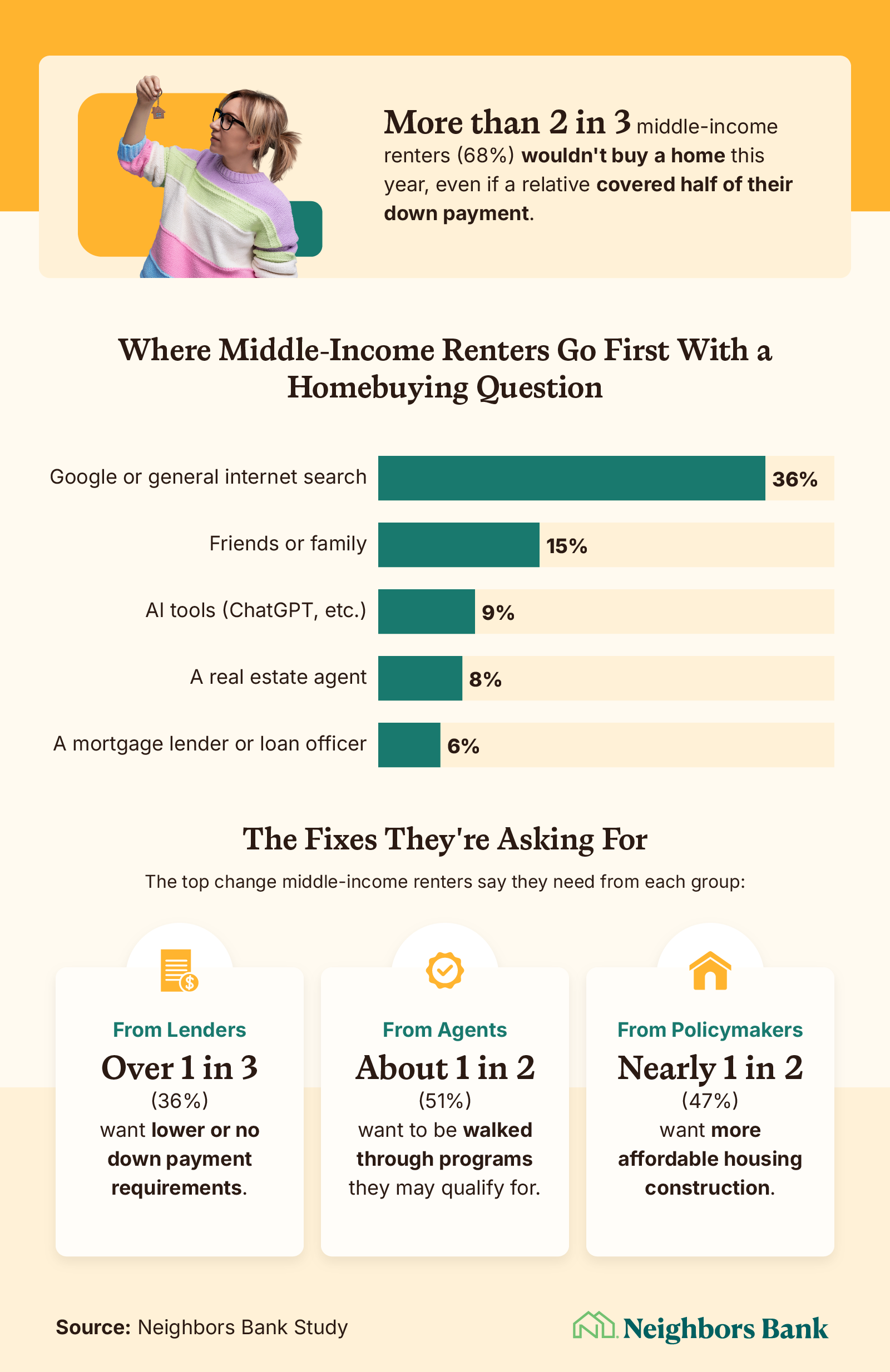Infographic showing 68% of middle-income renters wouldn't buy this year even if a relative covered half their down payment.