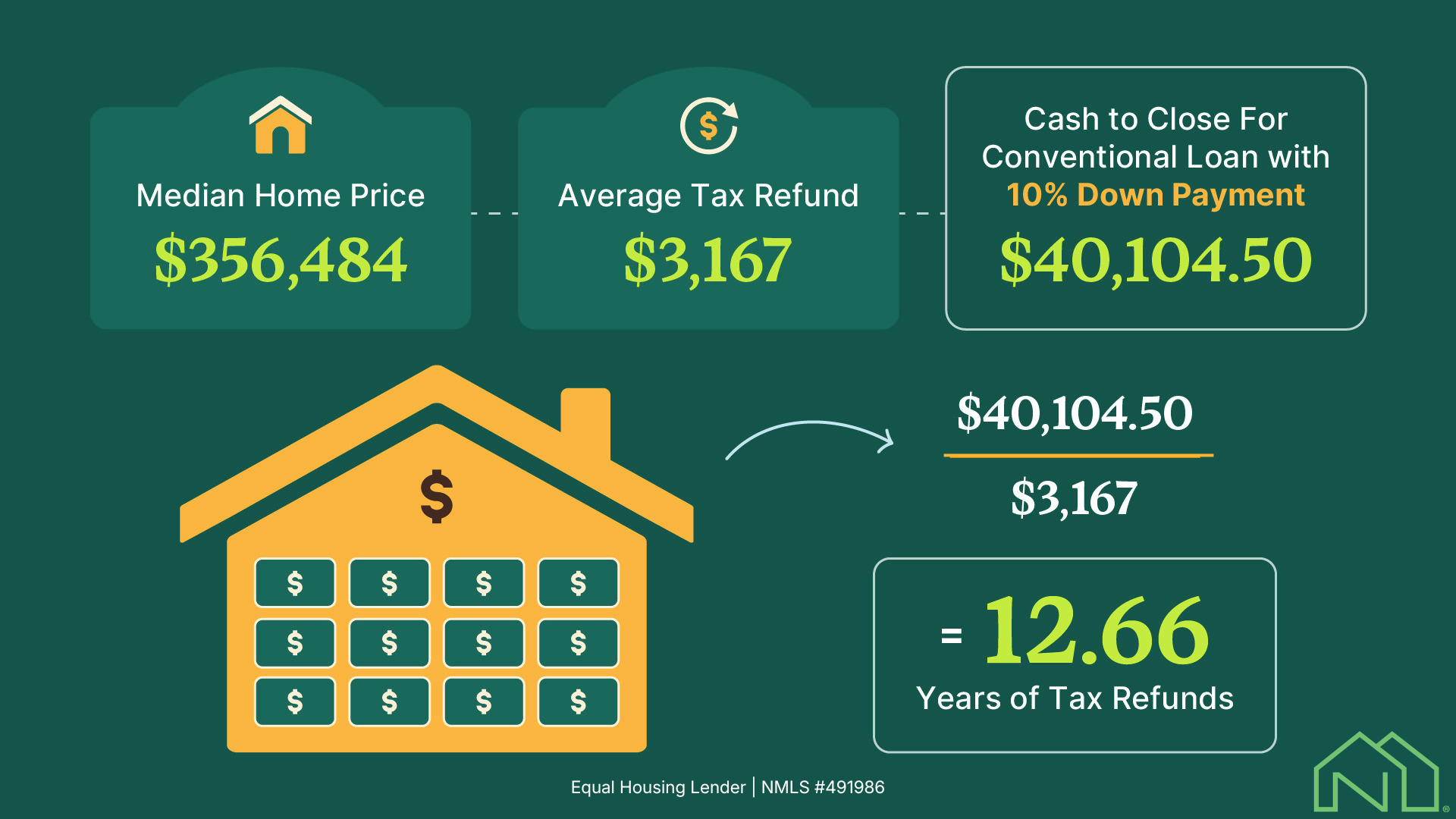 Illustrated graphic depicting how many tax refunds it would take to cover the upfront costs of a home in 2026.