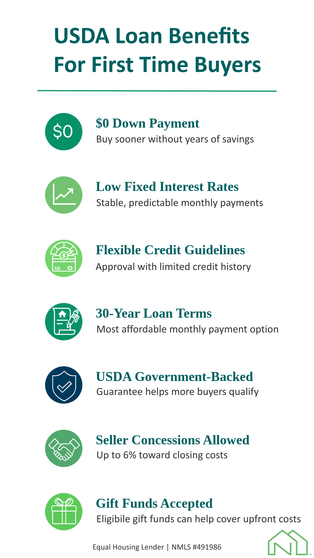 An infographic listing the benefits of USDA loans for first-time homebuyers.