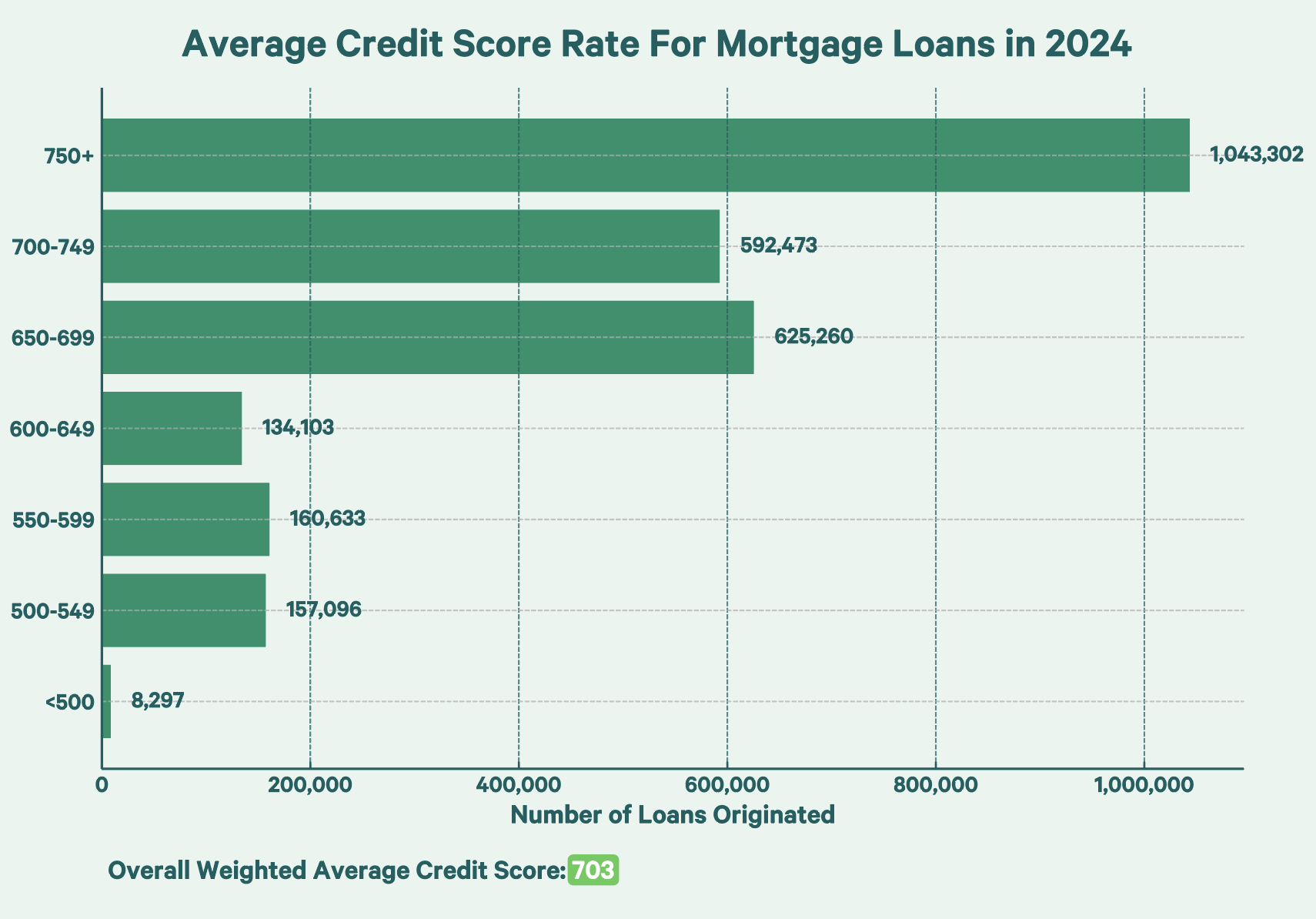 Illustrated Graphic Showing the Average Credit Score for Mortgage Loans in 2024.