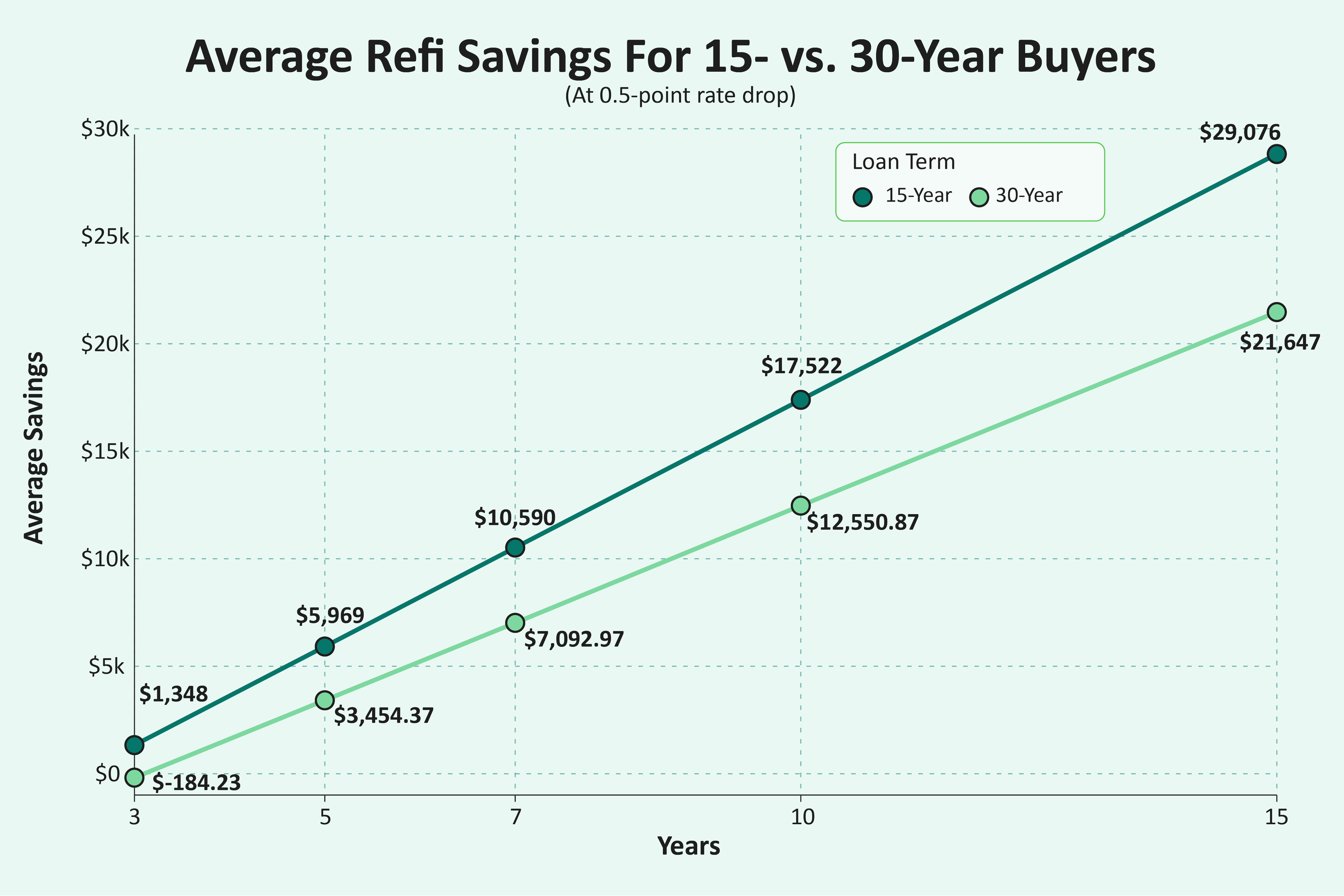 Line chart comparing the average savings between 30-year and 15-year conventional loan borrowers over 15 years after a refinance with a 0.5-point rate drop.