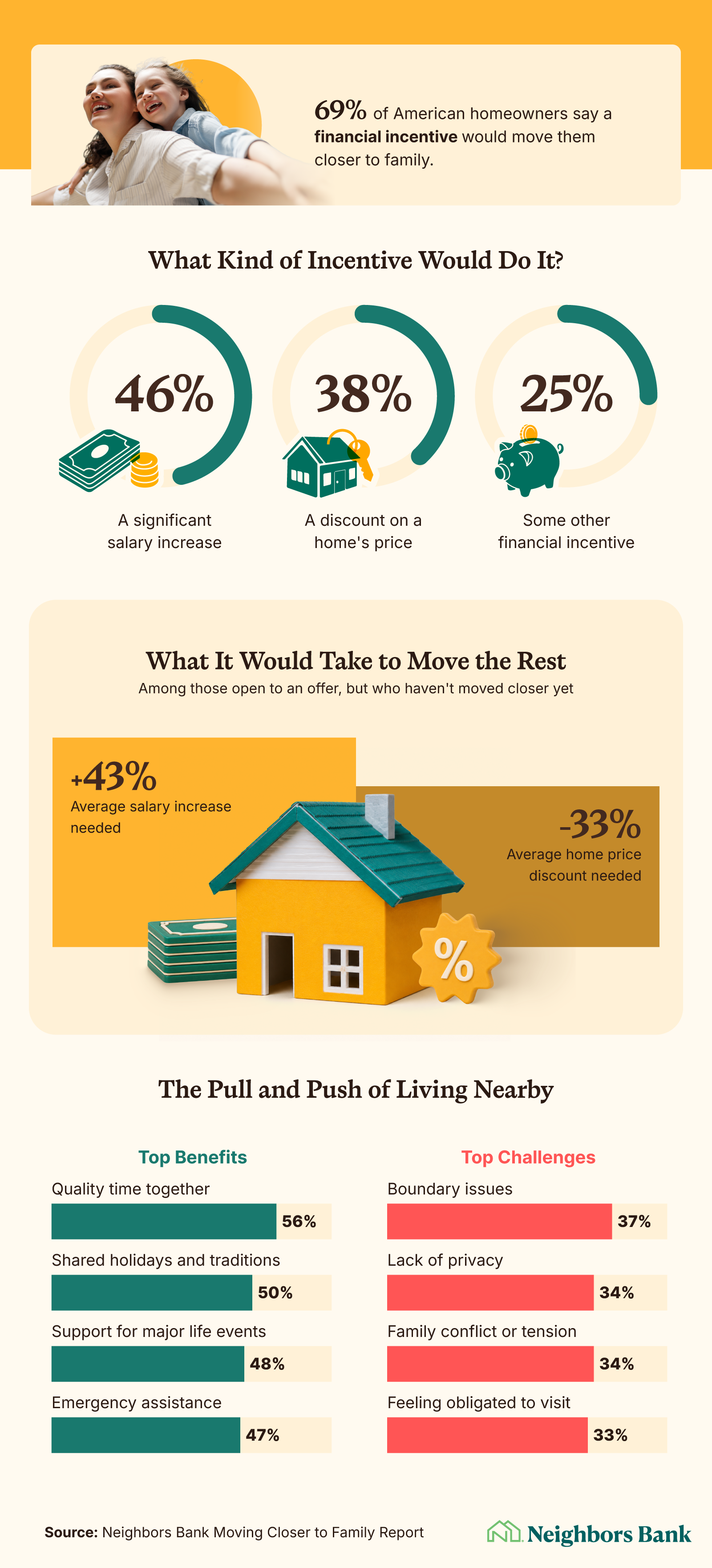 Chart showing the financial incentives that would motivate Americans to move closer to family.