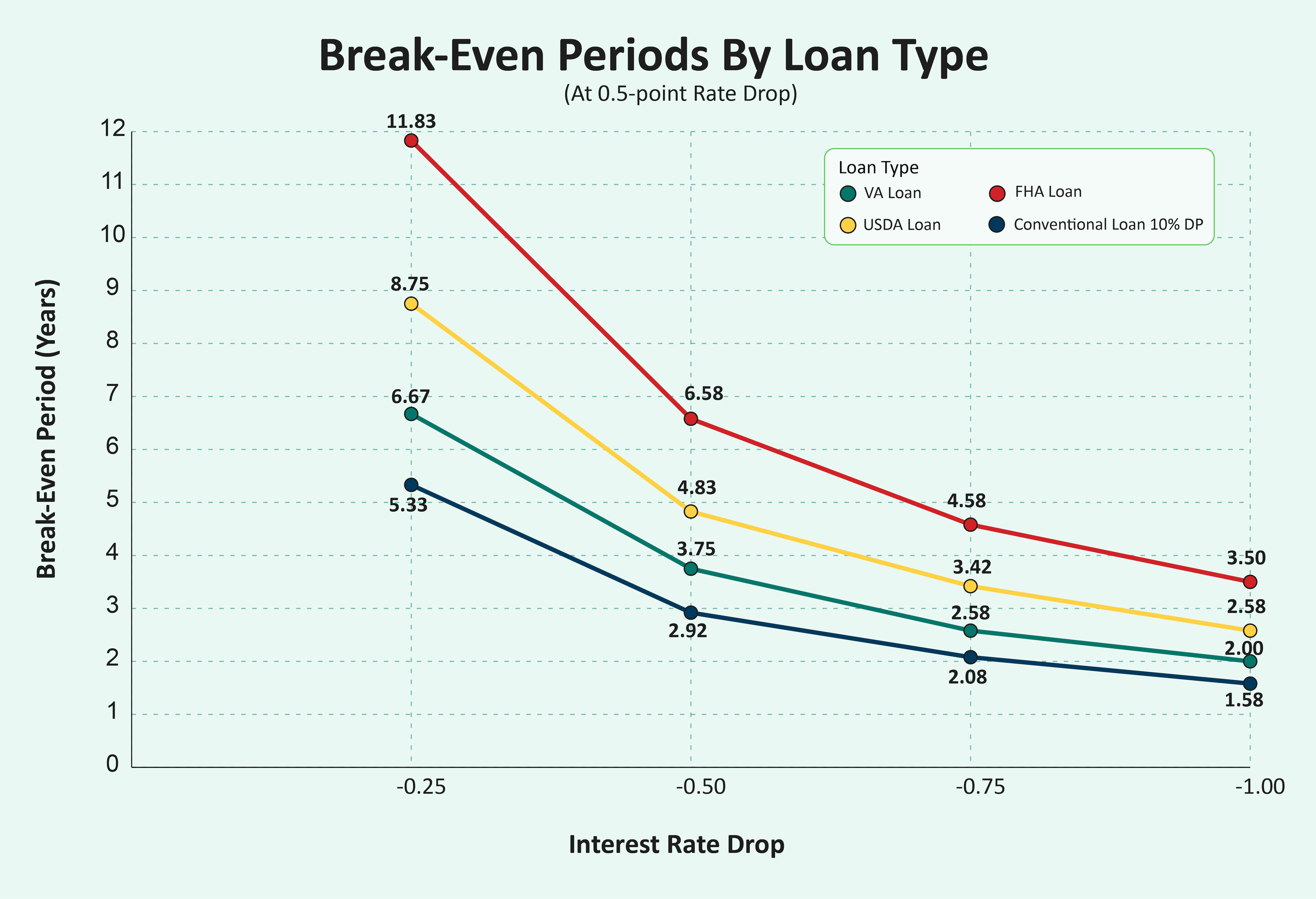Line chart illustrating the average break-even periods for VA to VA, FHA to FHA, USDA to USDA, and conventional to conventional refinances with a 0.5-point rate reduction.