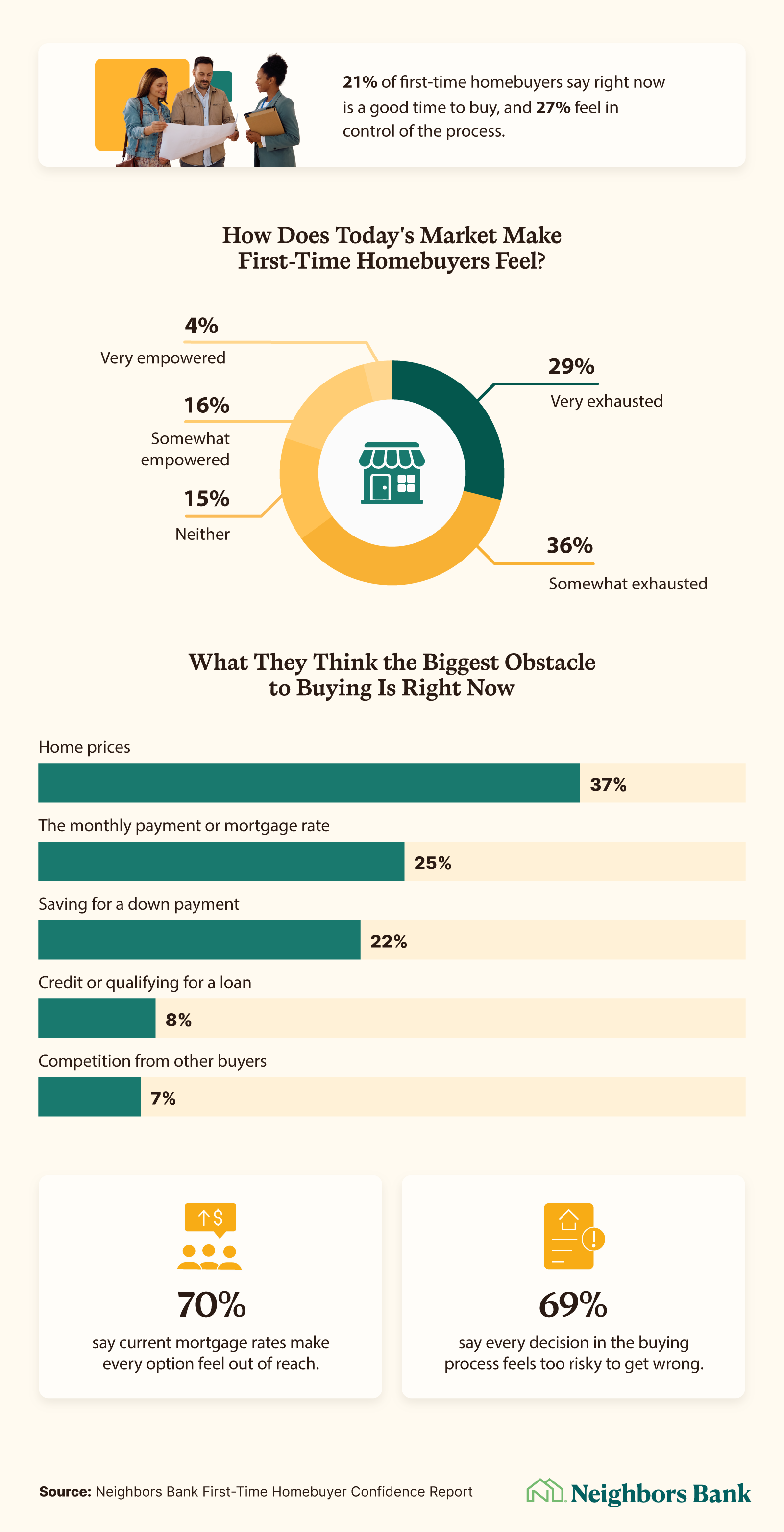 Chart shows how the market is making first-time homebuyers feel, with home prices the top obstacle to buying.