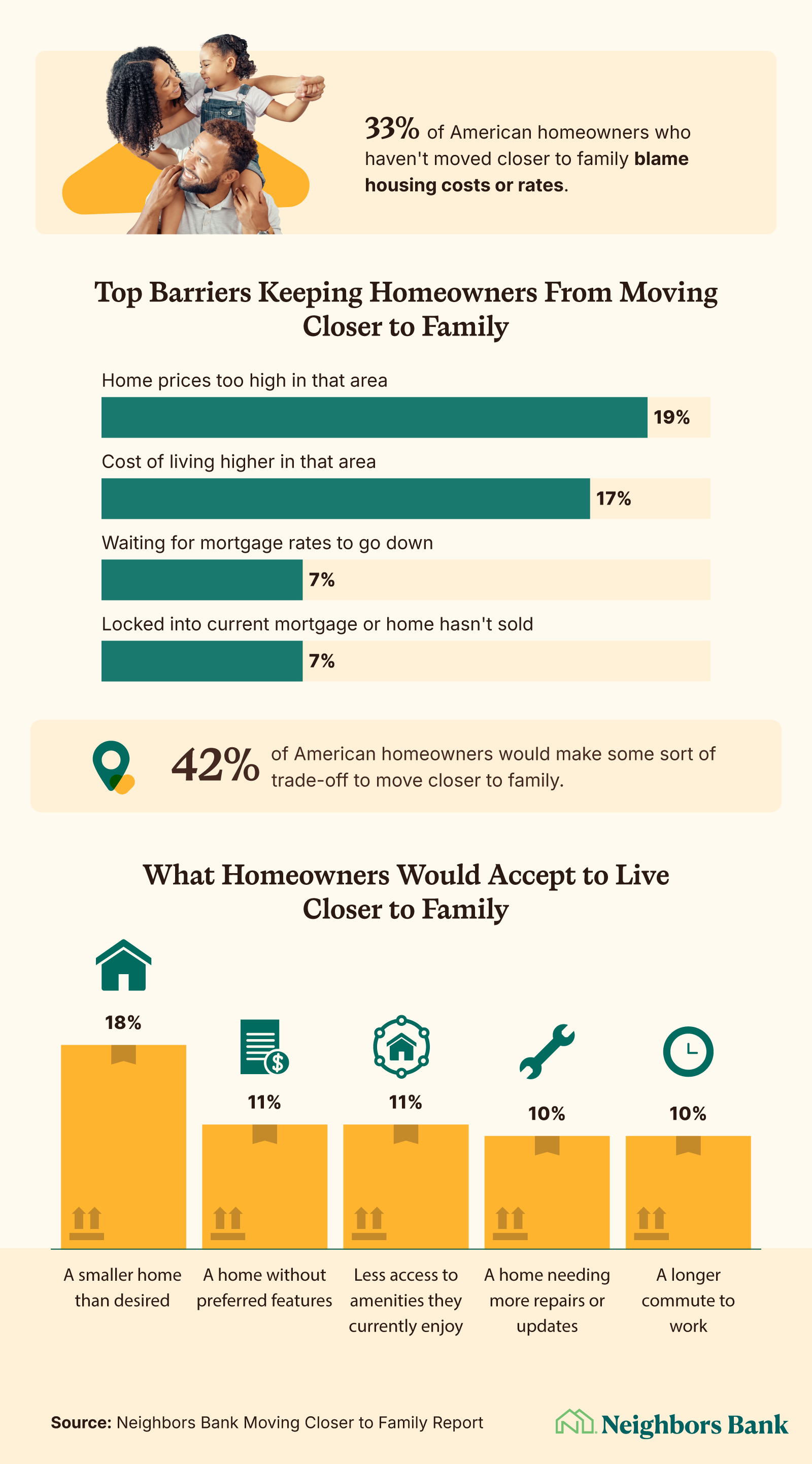 Chart showing the financial barriers keeping Americans from moving closer to family and the tradeoffs they'd accept to do so.