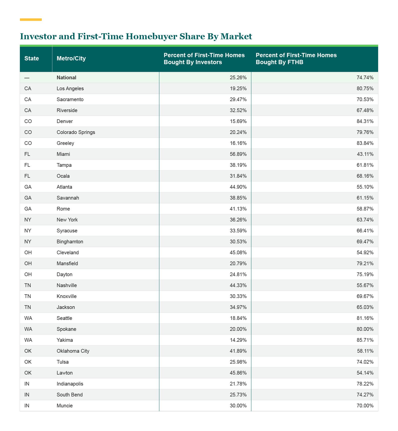 Table illustrating first-time homebuyer vs. investor share of starter homes in 30 U.S. cities.