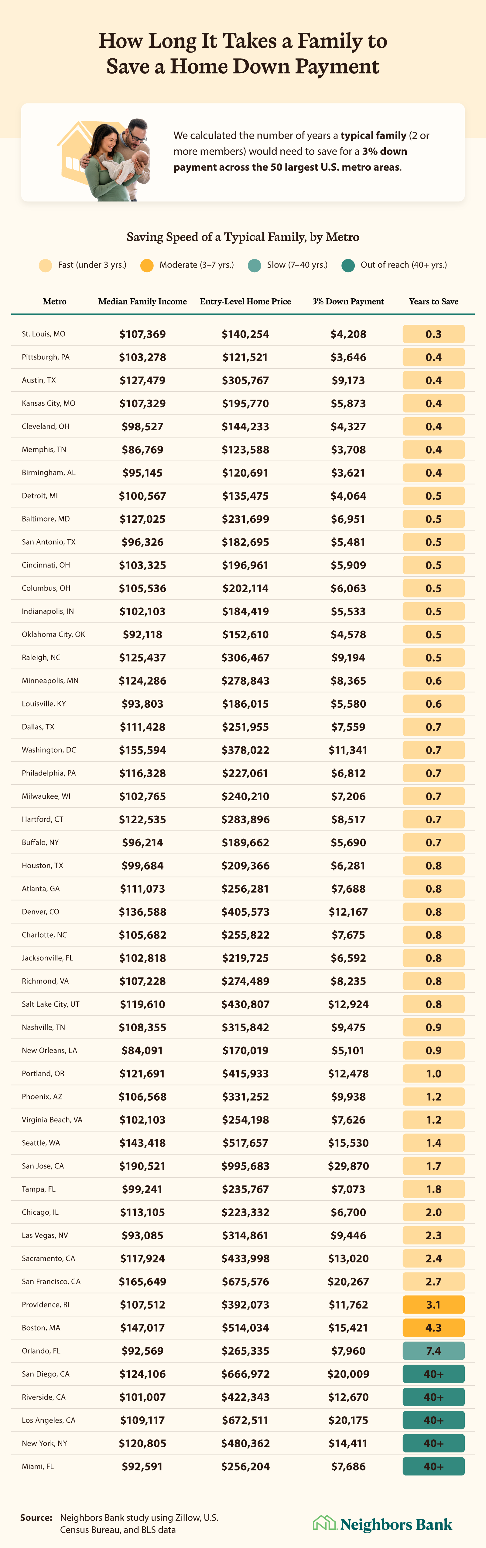 Table illustrating how long on average it takes families to save for a 3% down payment in different metros.