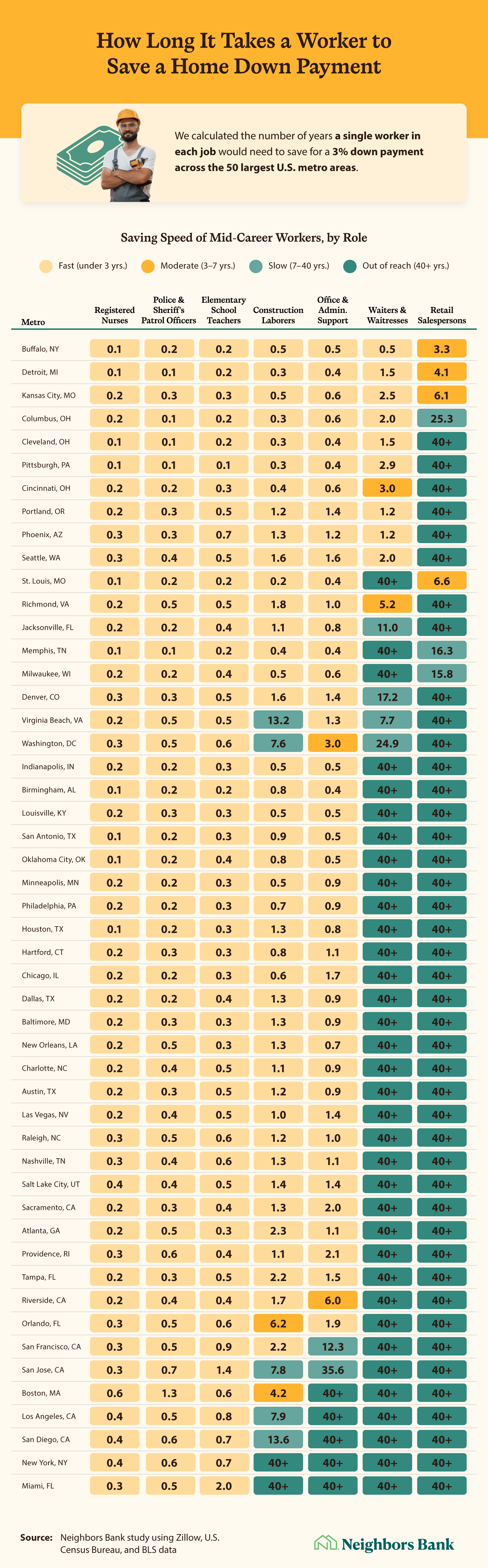 Table illustrating how workers in different industries fare saving toward a 3% down payment in different metros.