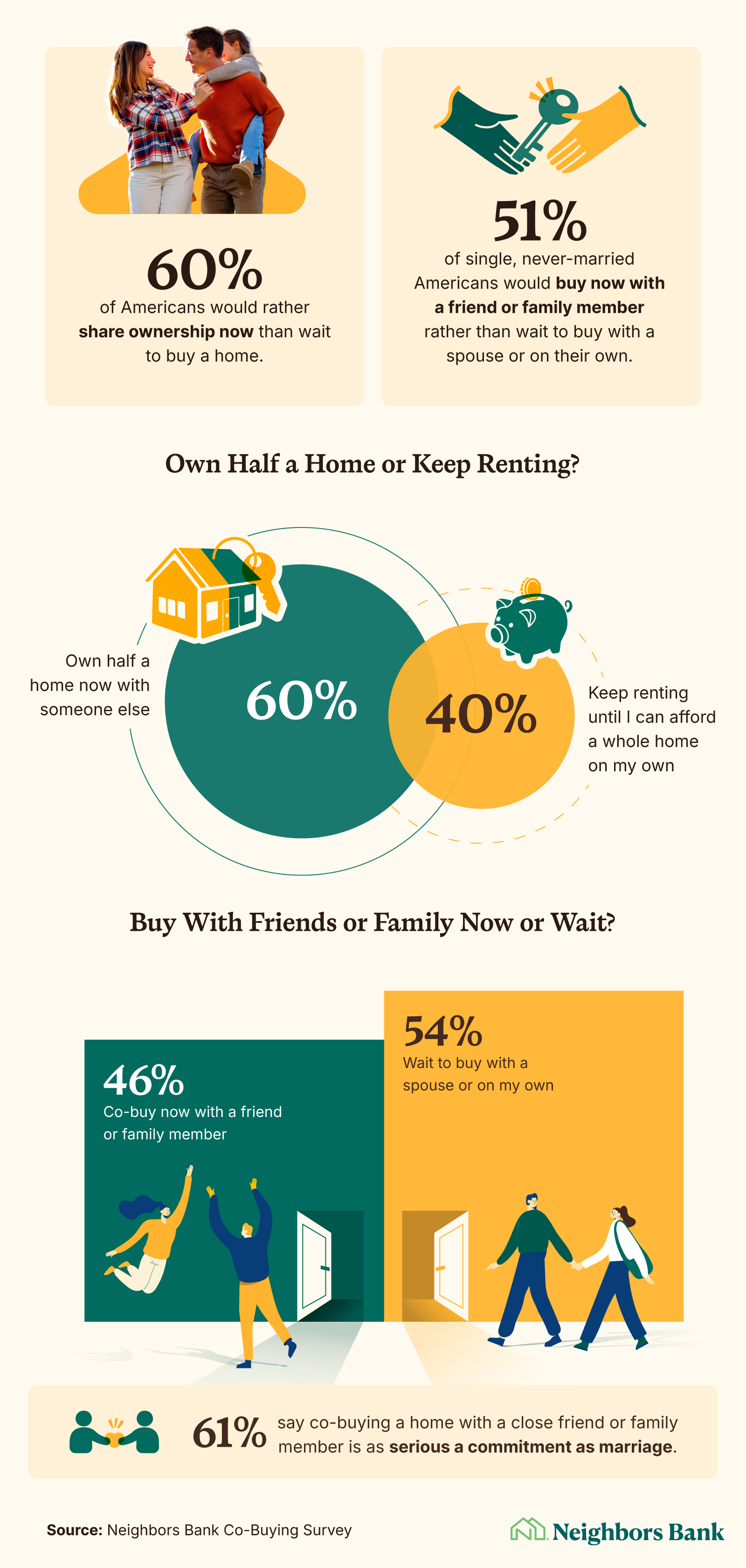 Graphics showing 60% would own half a home now over renting, and 46% would co-buy with friends or family rather than wait.