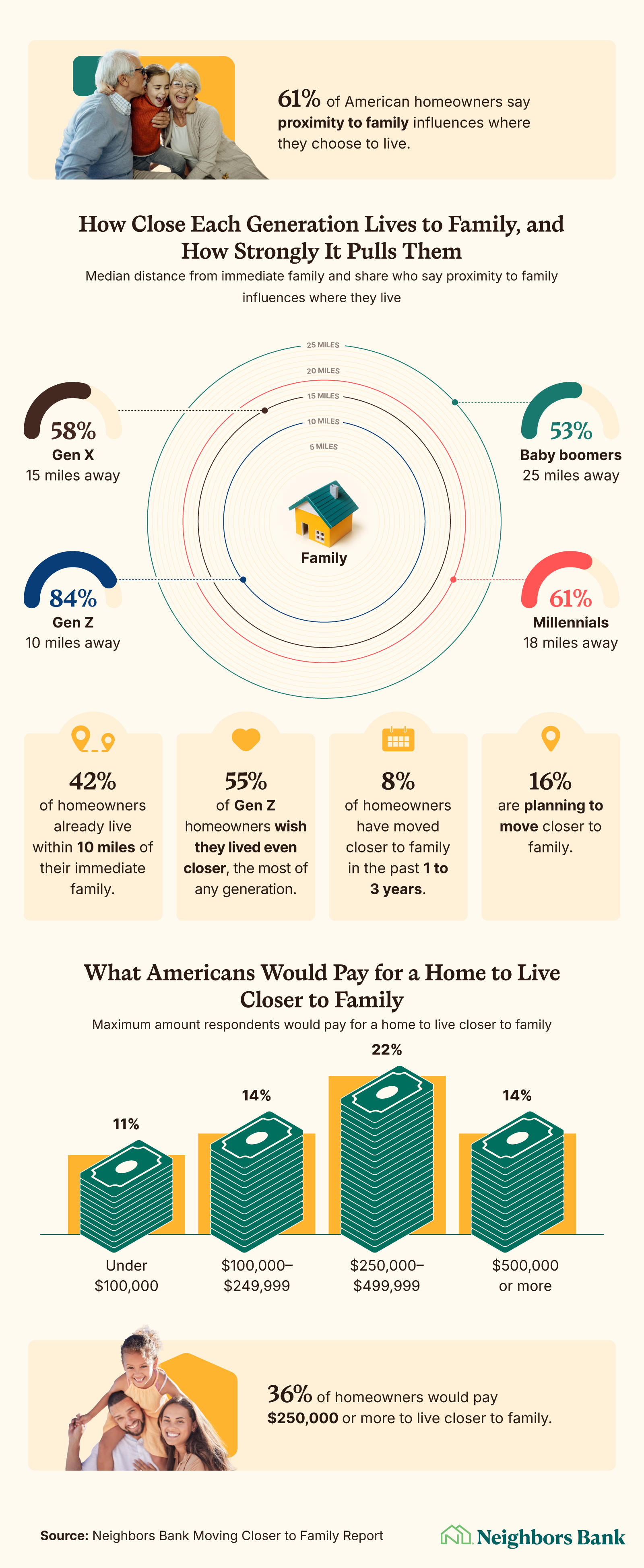 Chart showing how close each generation lives to family and how strongly proximity influences their housing decisions.