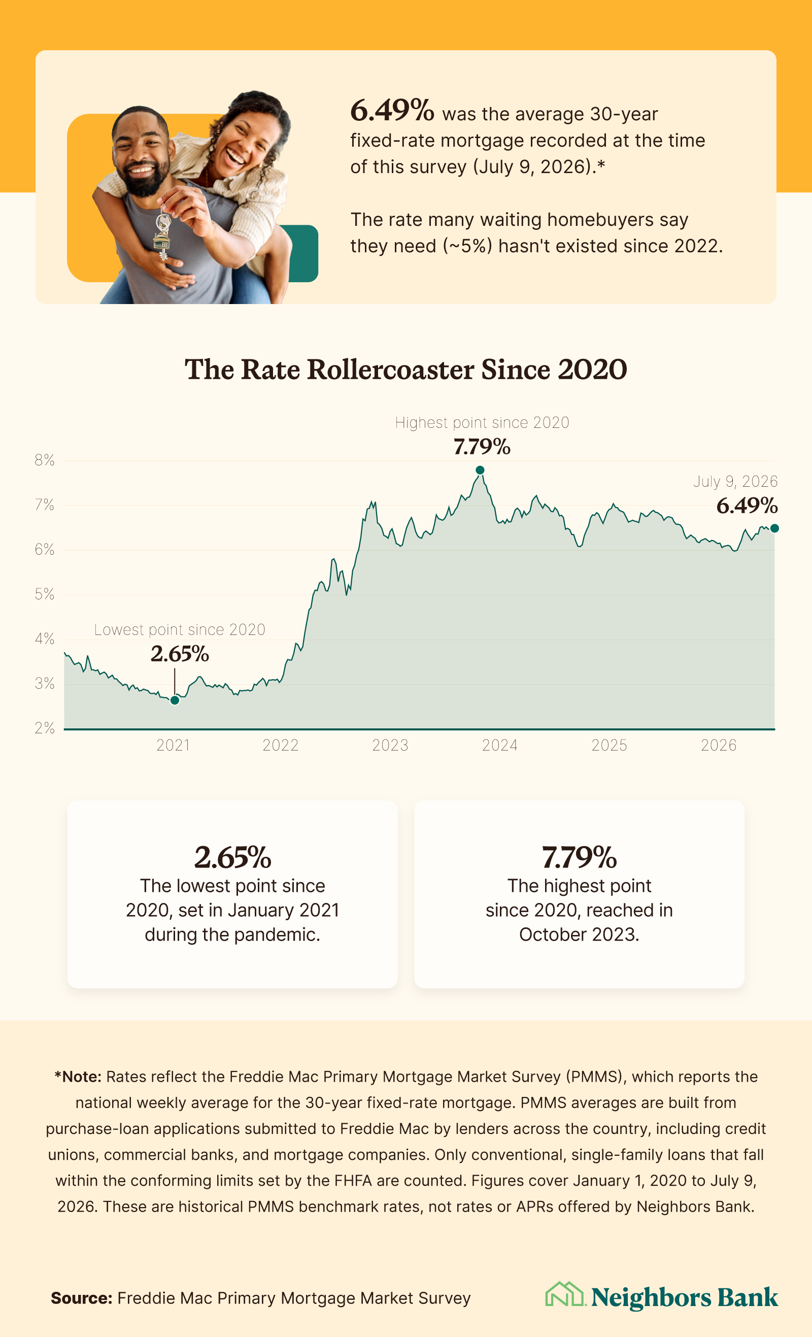 Line chart of 30-year fixed mortgage rate trends from 2021 to 2026