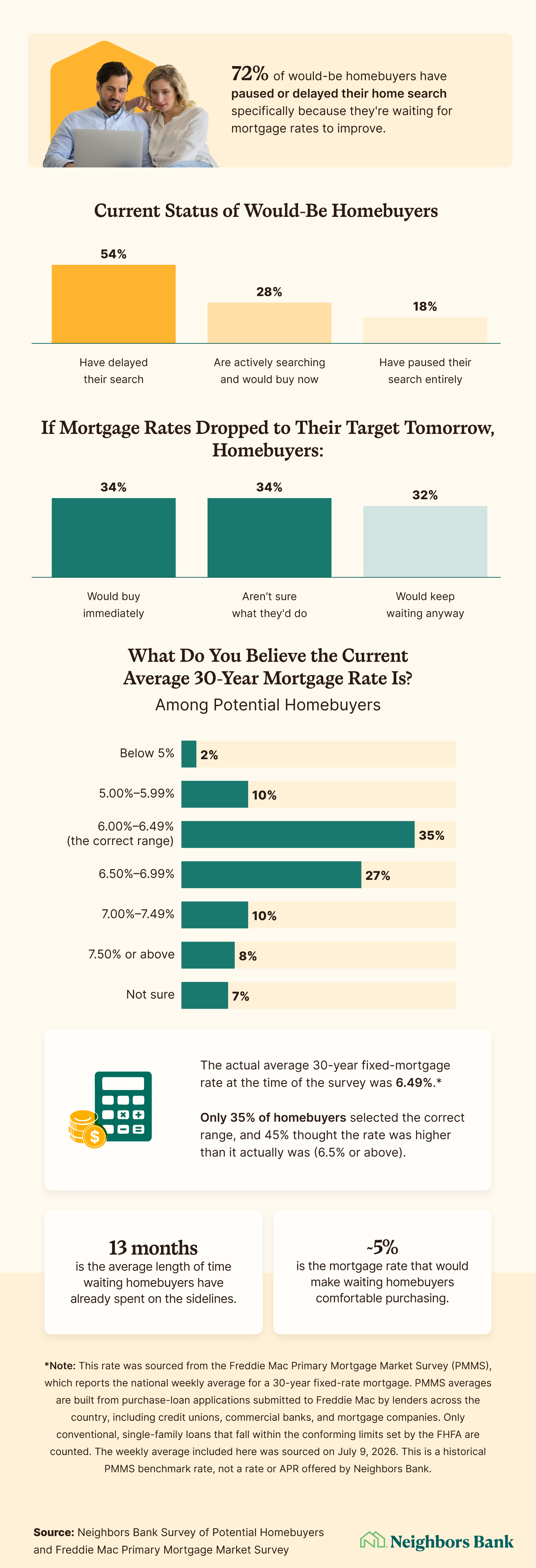 Chart showing 72% of homebuyers have delayed their search, waiting an average of 13 months for lower mortgage rates.