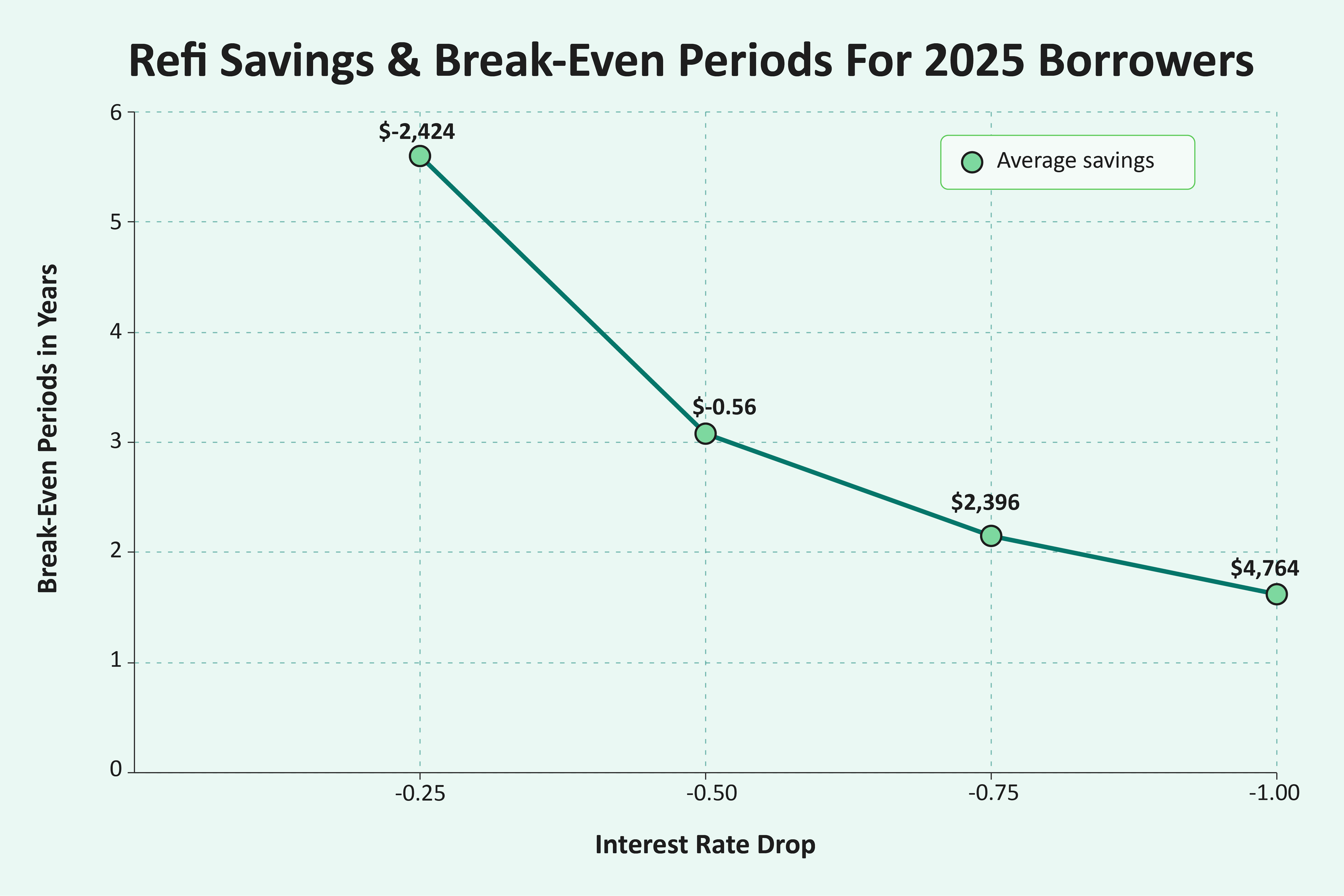 A line chart depicting the average savings and break-even periods for a conventional loan refinance with a starting rate of 6.8% and rate drops of 0.25, 0.5, 0.75, and 1 percentage point.