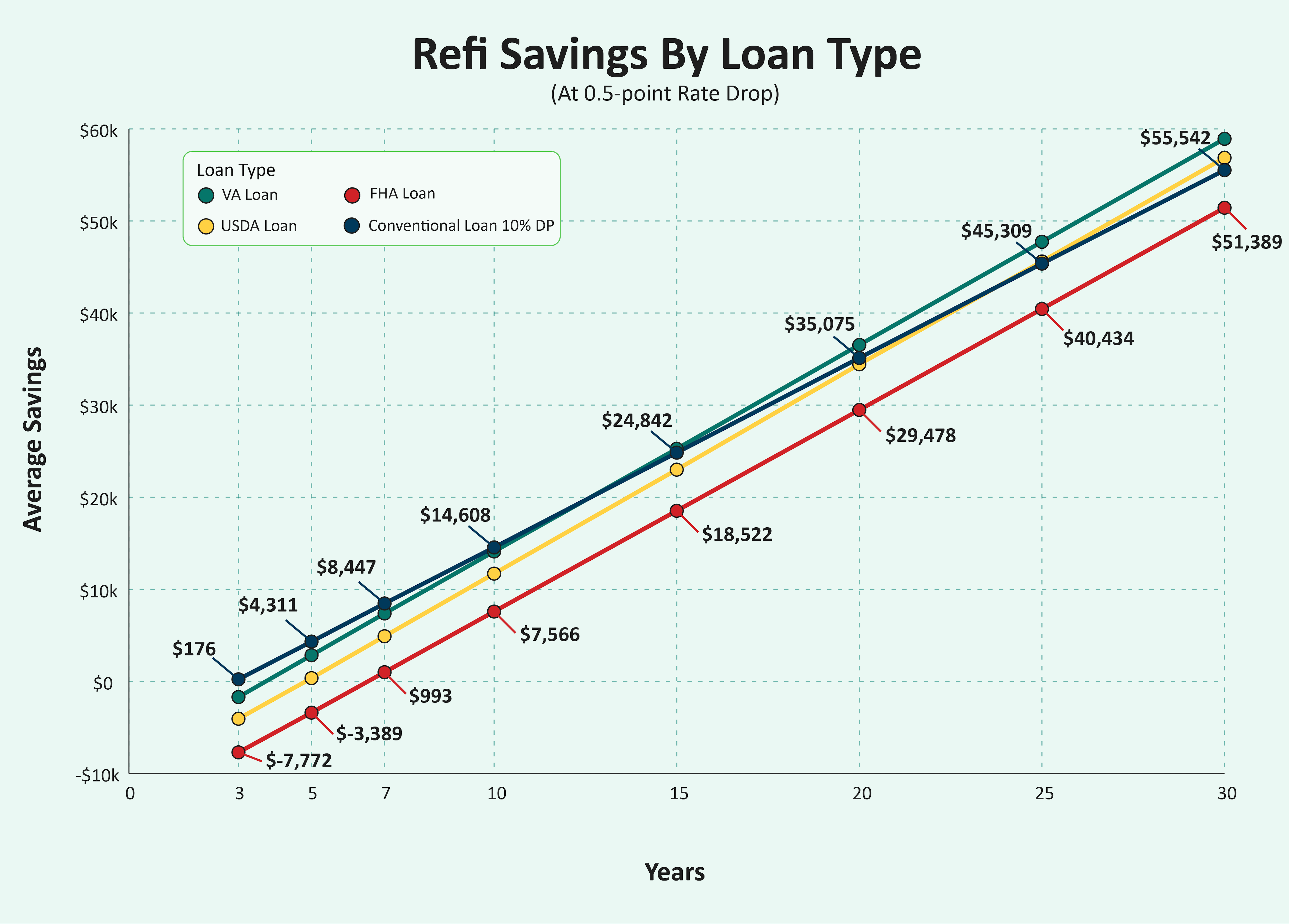 Line chart illustrating the average savings for VA to VA, FHA to FHA, USDA to USDA, and 10% down conventional loan refinances over 30 years with a 0.5-point rate reduction.
