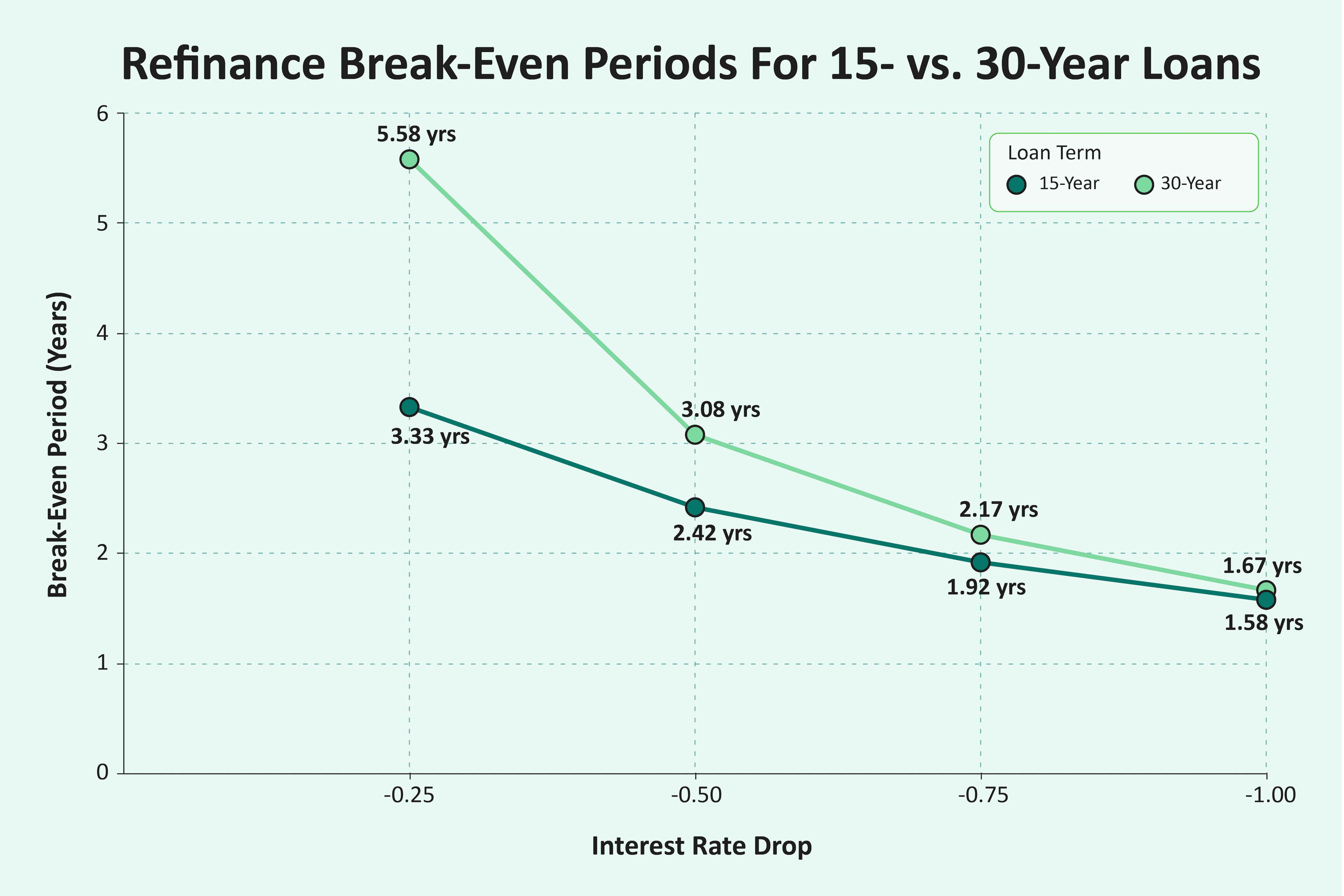 Line chart comparing break-even periods for 15-year and 30-year loans across 0.25, 0.5, 0.75, and 1 percentage point rate drops.