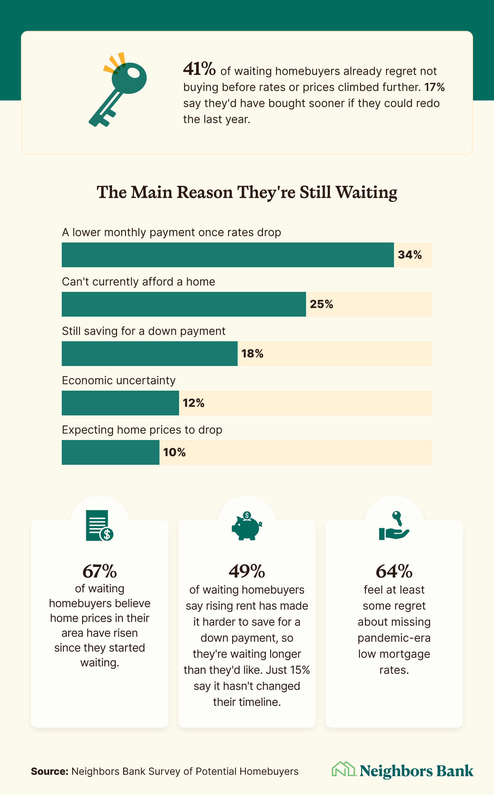 Chart showing homebuyers' top reasons for waiting to buy and what they'd regret most about the delay.