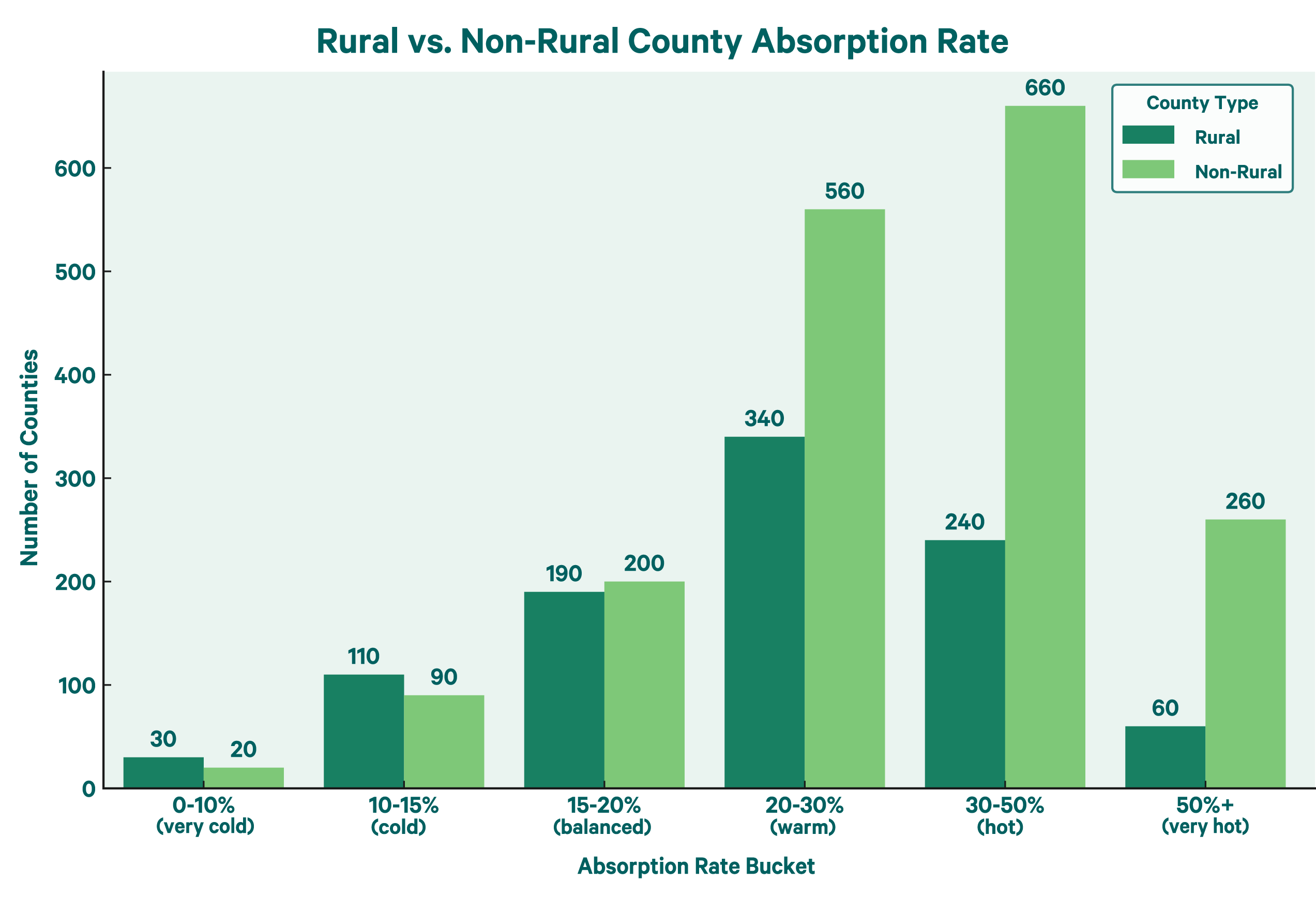 Illustrated graph comparing absorption rates between rural and non-rural counties.