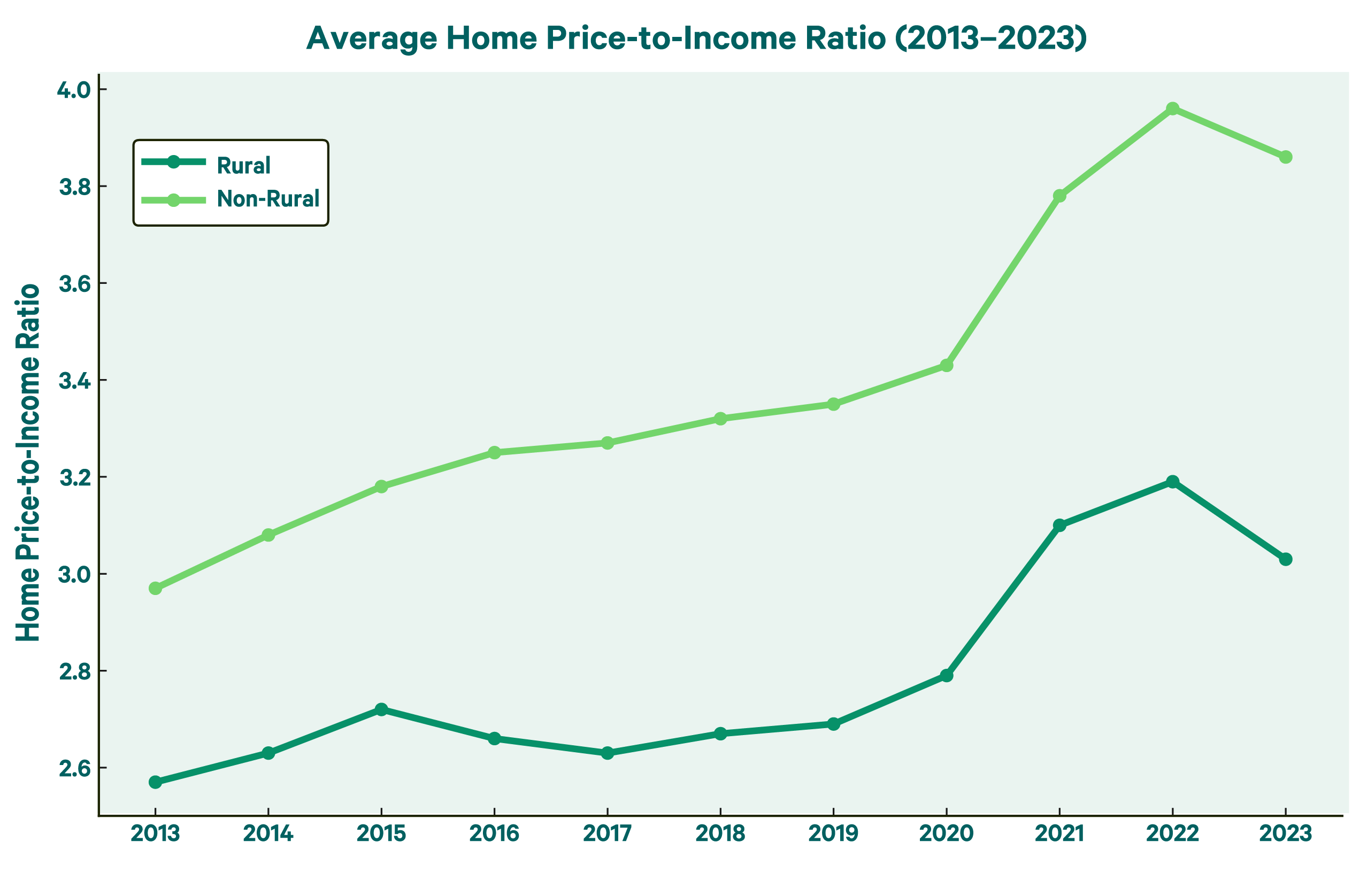Illustrated graph showing the average home price to income ratio between rural and non-rural households from 2013 to 2023.