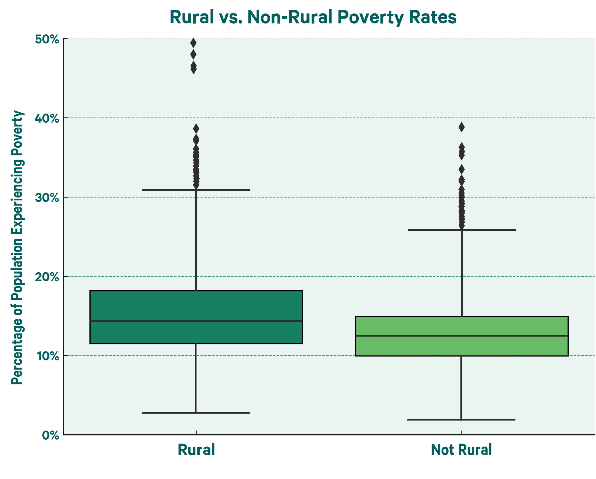 Illustrated box plot depicting the percentage of rural and non-rural populations experiencing poverty.