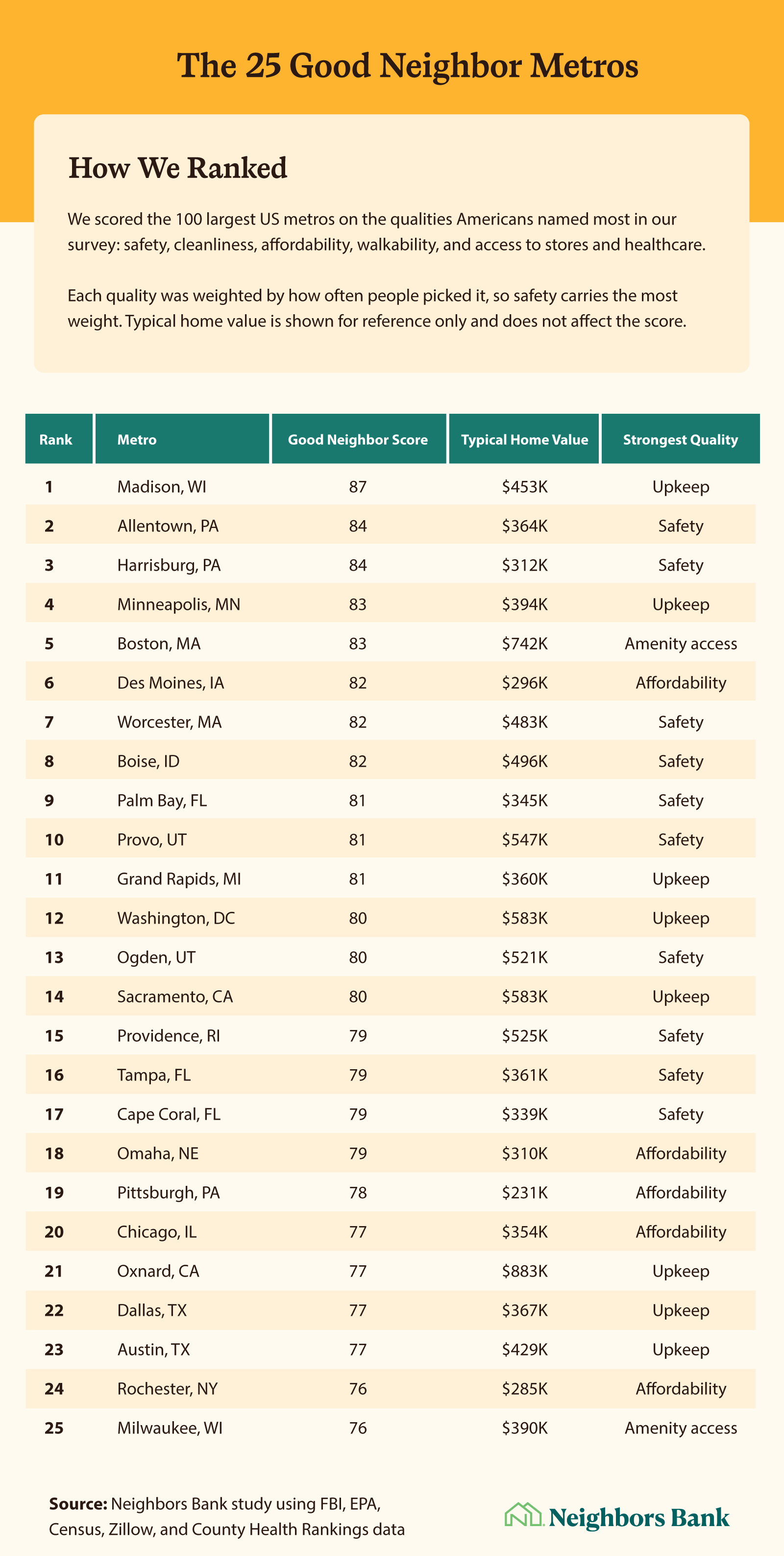Ranking of America's top metros for good neighbors in 2026, led by Madison, Allentown, and Harrisburg.