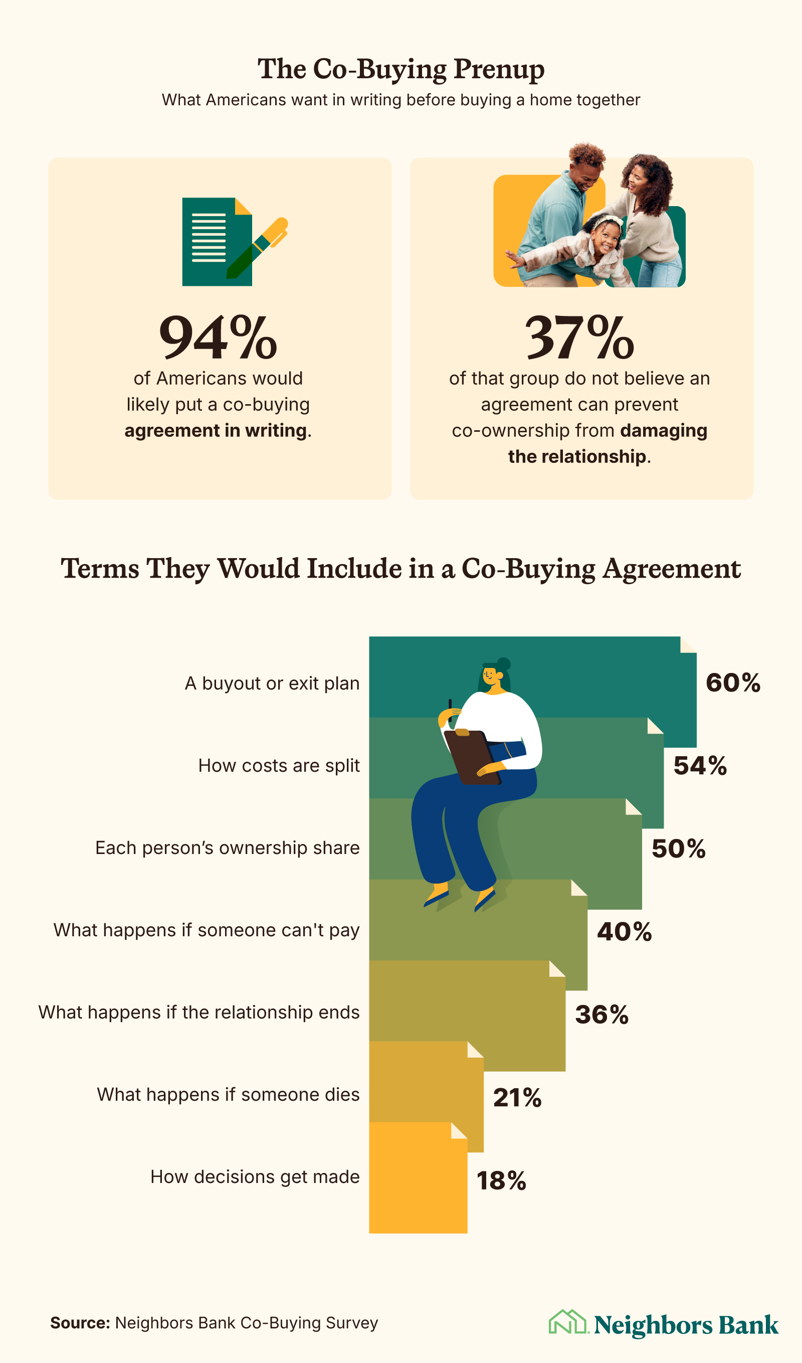 Ranked list of terms Americans want in a co-buying agreement, led by a buyout or exit plan (60%) and how costs are split (54%).