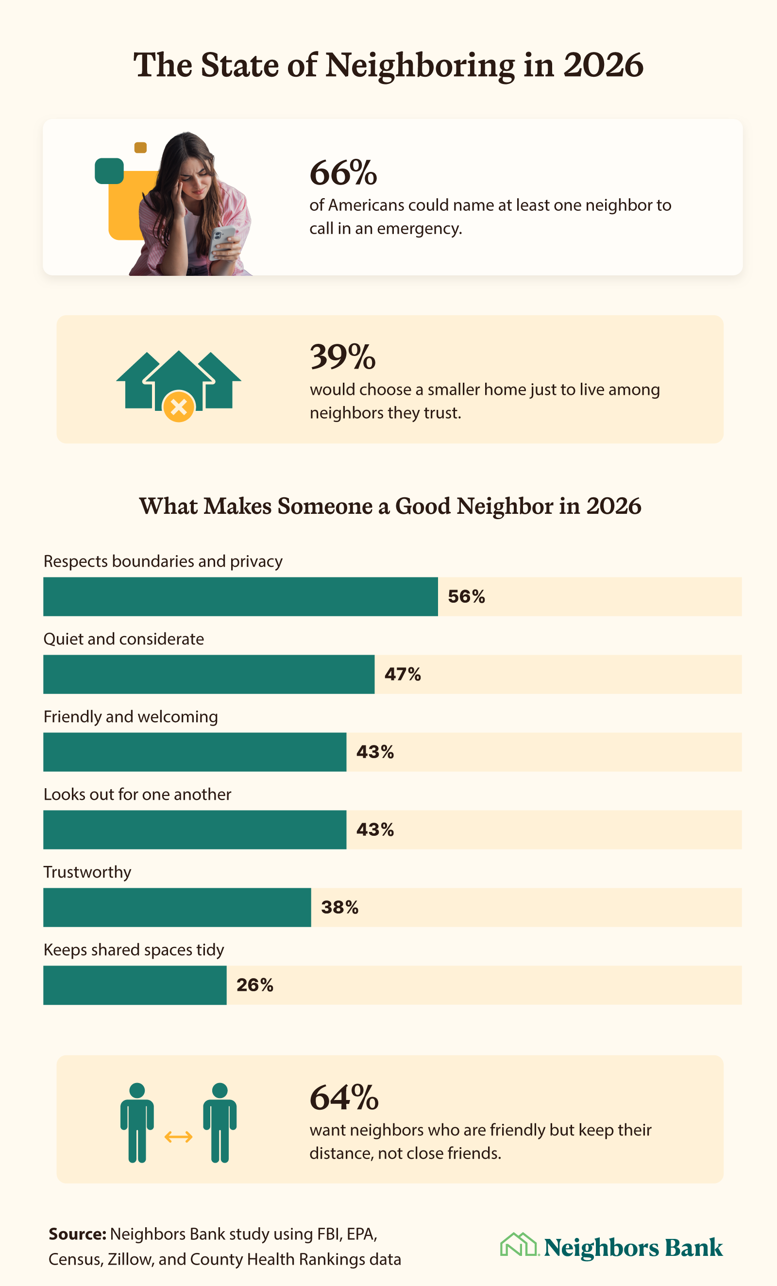 Chart showing what Americans want from neighbors, including the 64% who prefer a friendly but boundaried relationship.