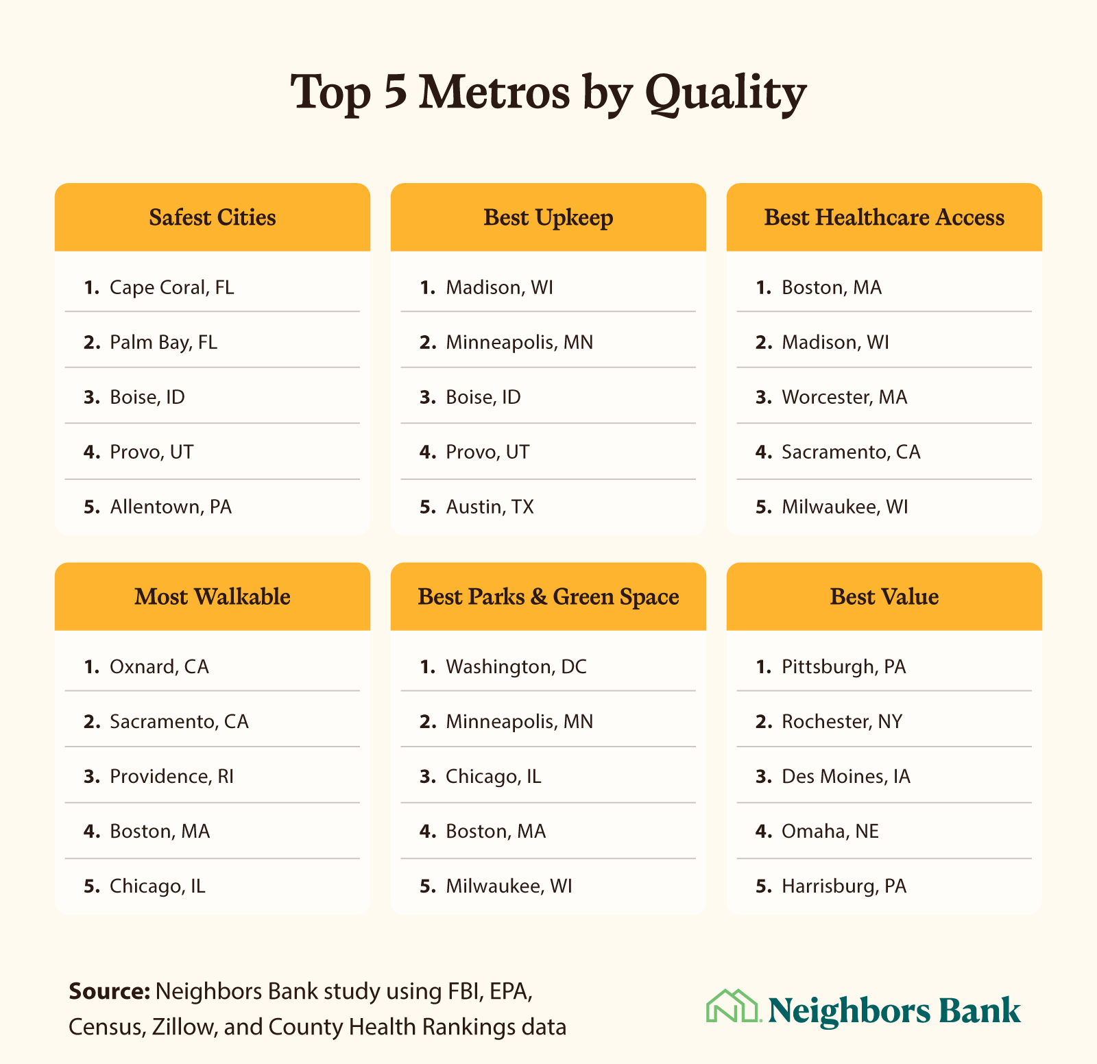 Leaderboard of U.S. cities that lead on safety, cleanliness, healthcare access, walkability, parks, and home value.