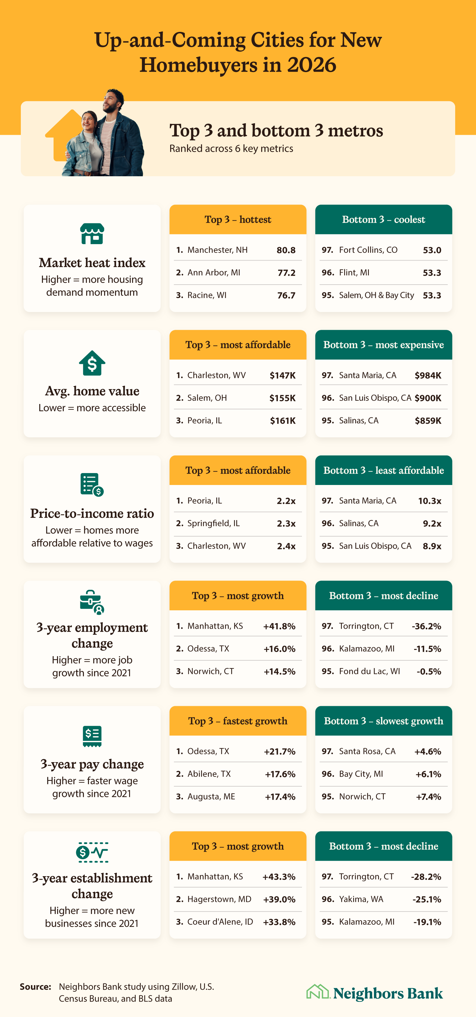 The top 3 and bottom 3 metros seeing home value growth, employment change, pay change, business growth and market head index movement.