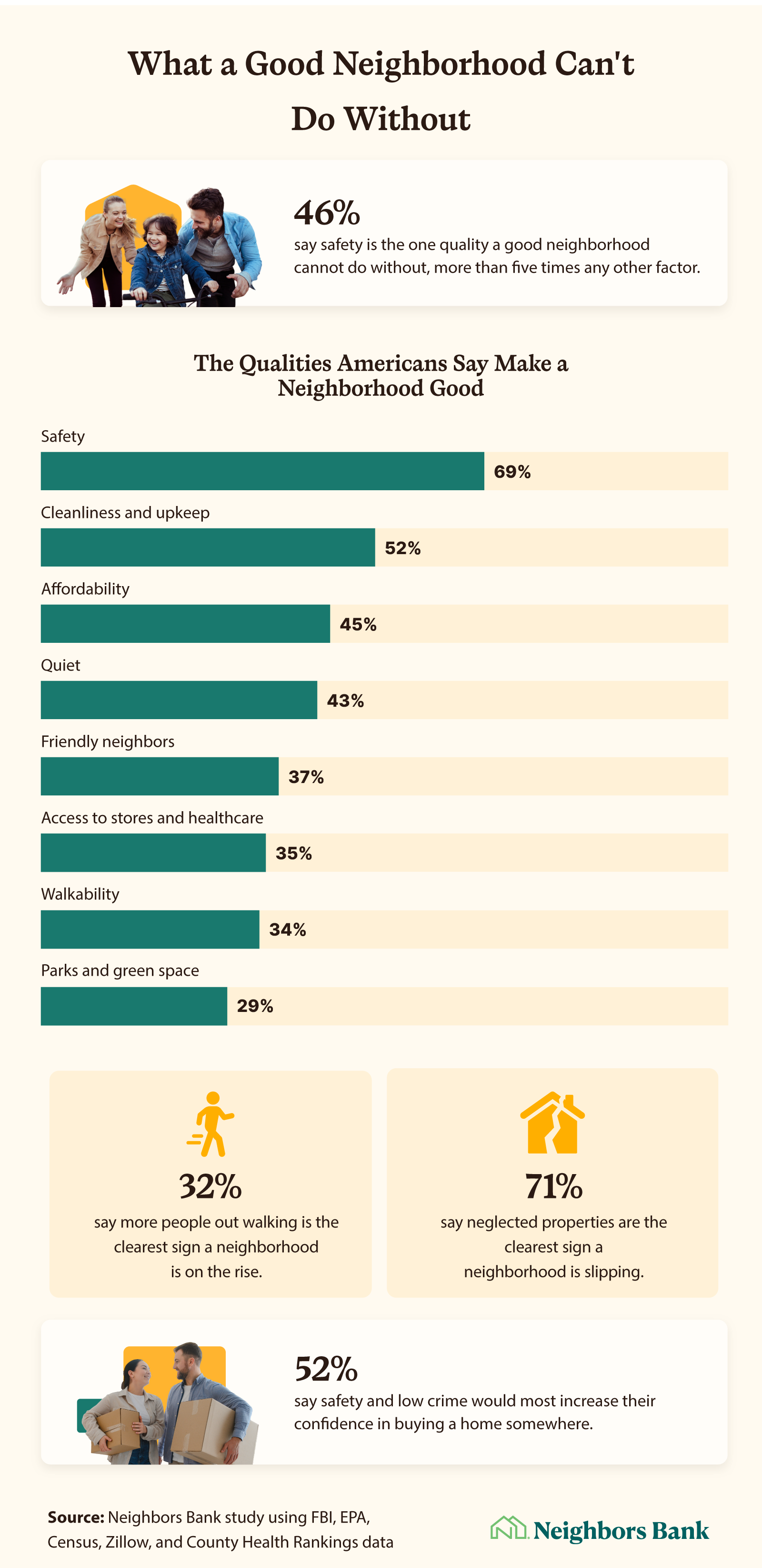 Chart ranking the qualities a good neighborhood needs, with safety chosen most often at 46%.