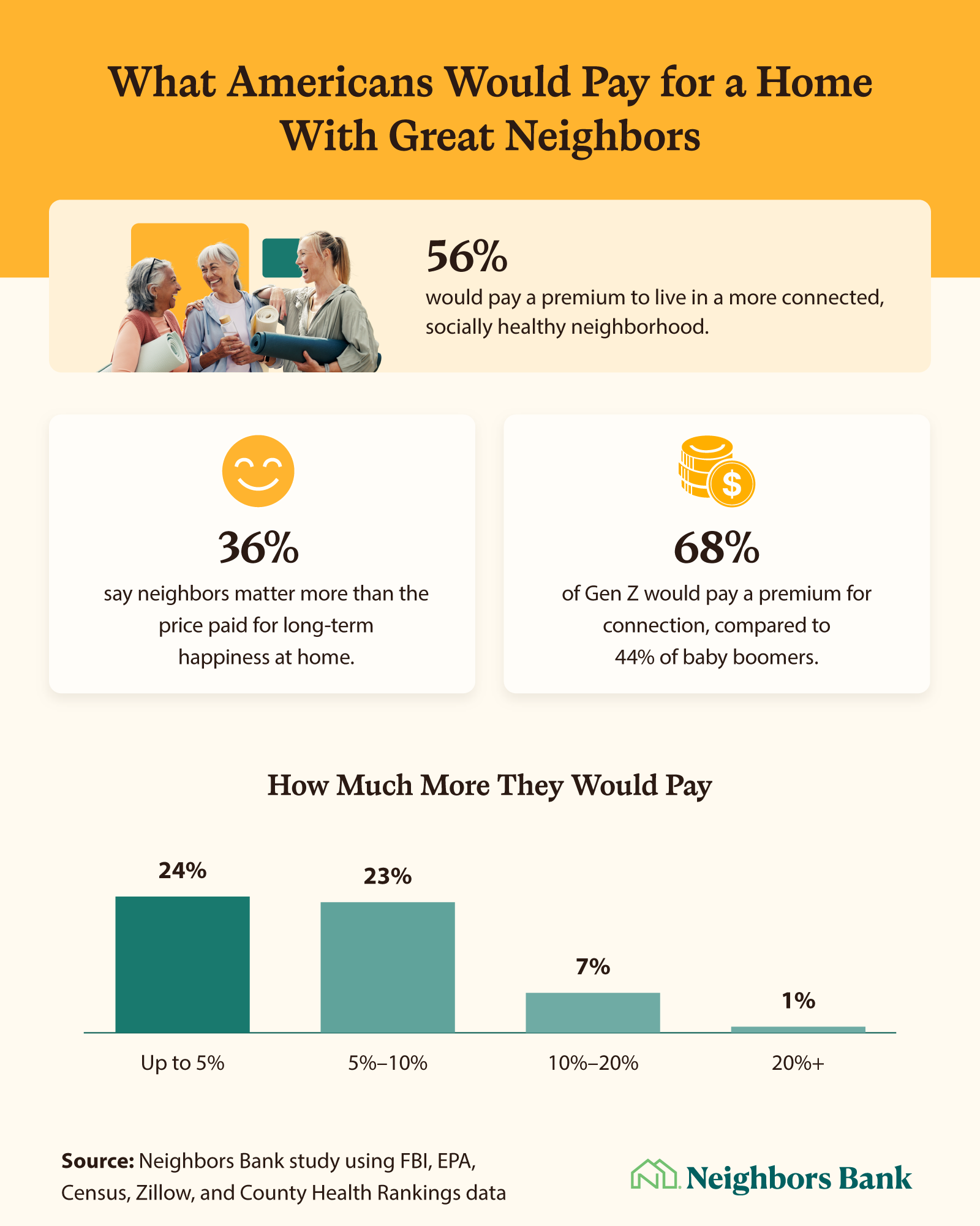 Chart showing 56% of Americans would pay a premium for a more connected neighborhood, including 23% who'd pay 5% to 10% more.
