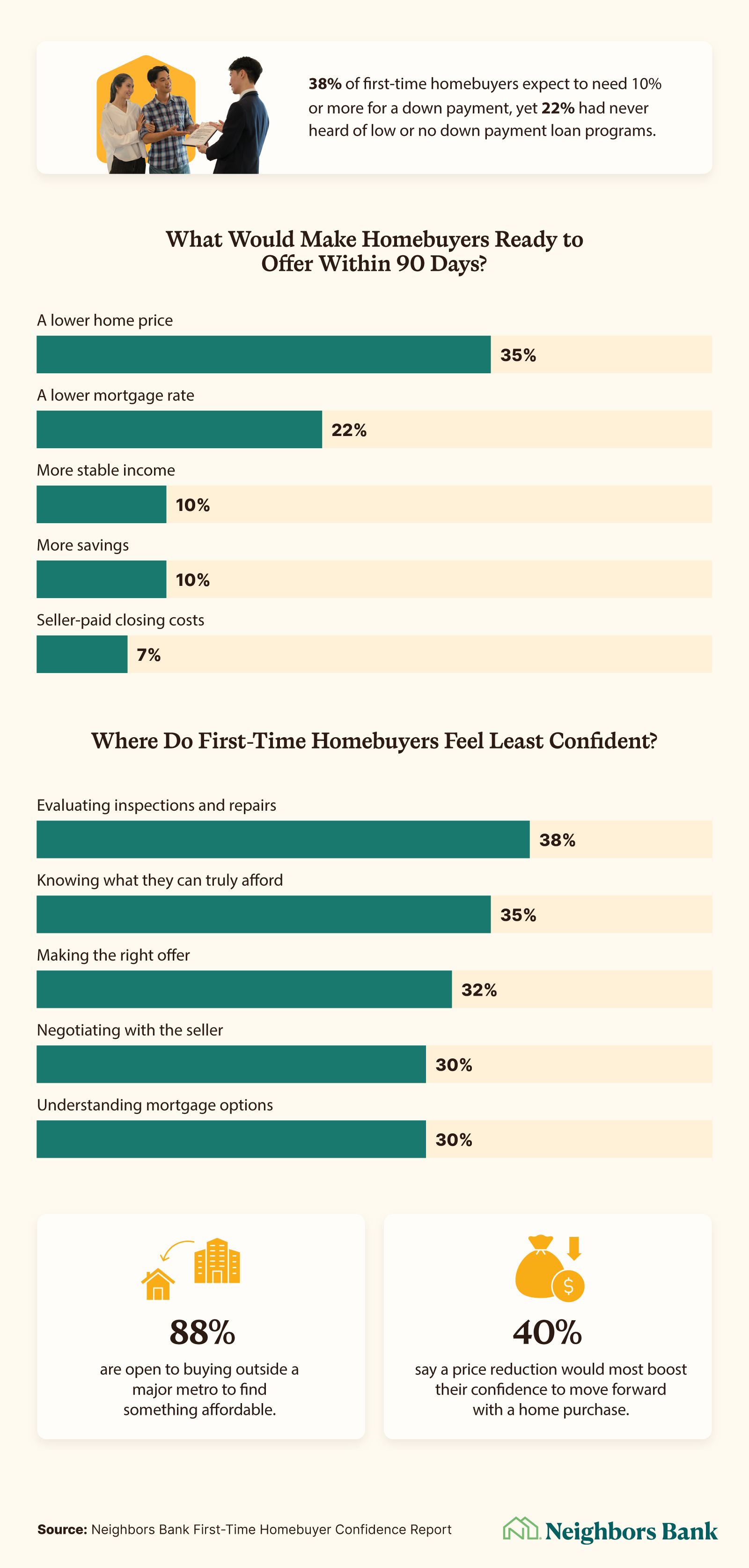 Charts show what would ready first-time homebuyers to offer and where they feel least confident in the buying process.