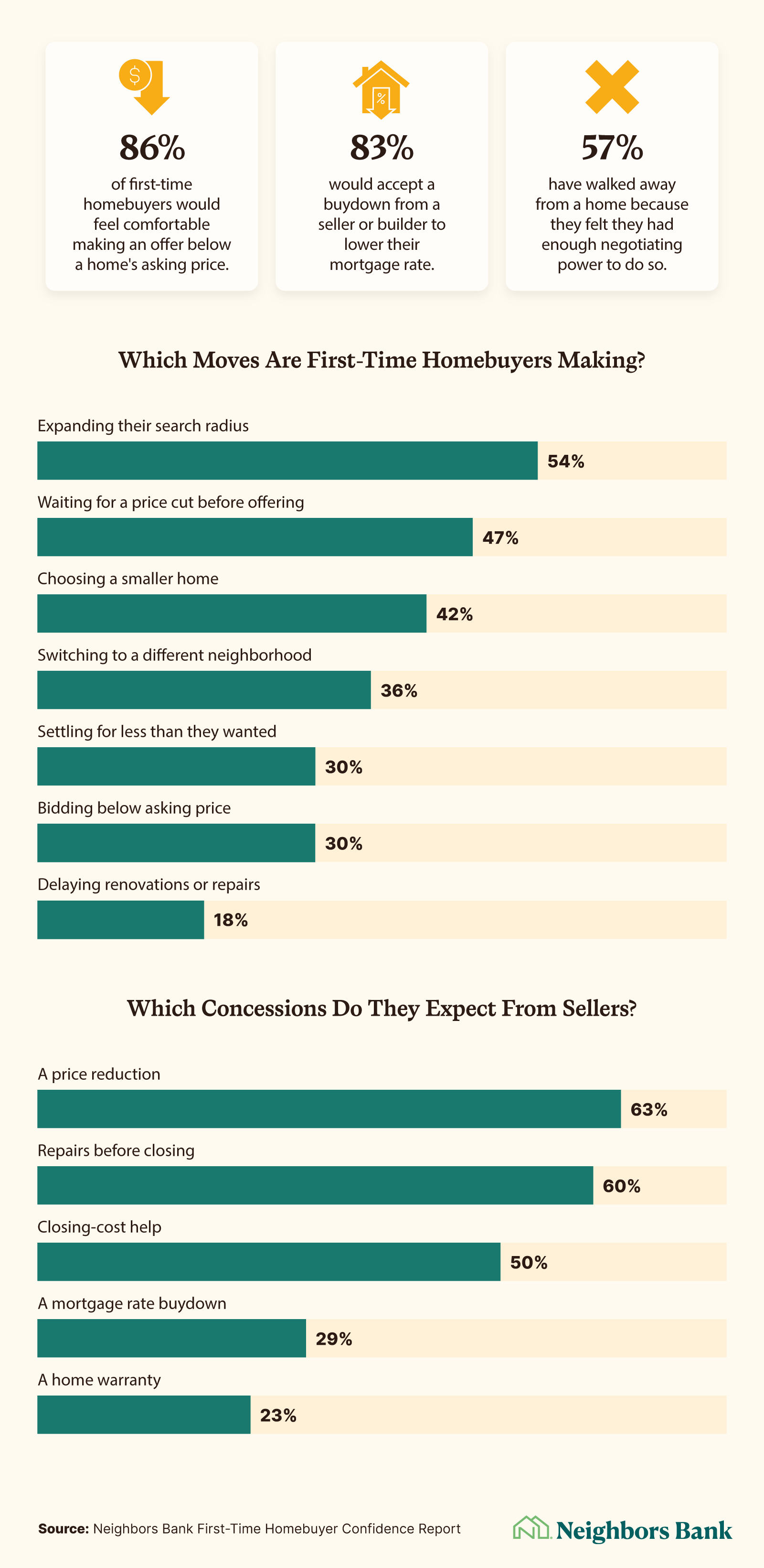 Charts show first-time homebuyer moves and expected seller concessions, led by expanding search radius and price reductions.