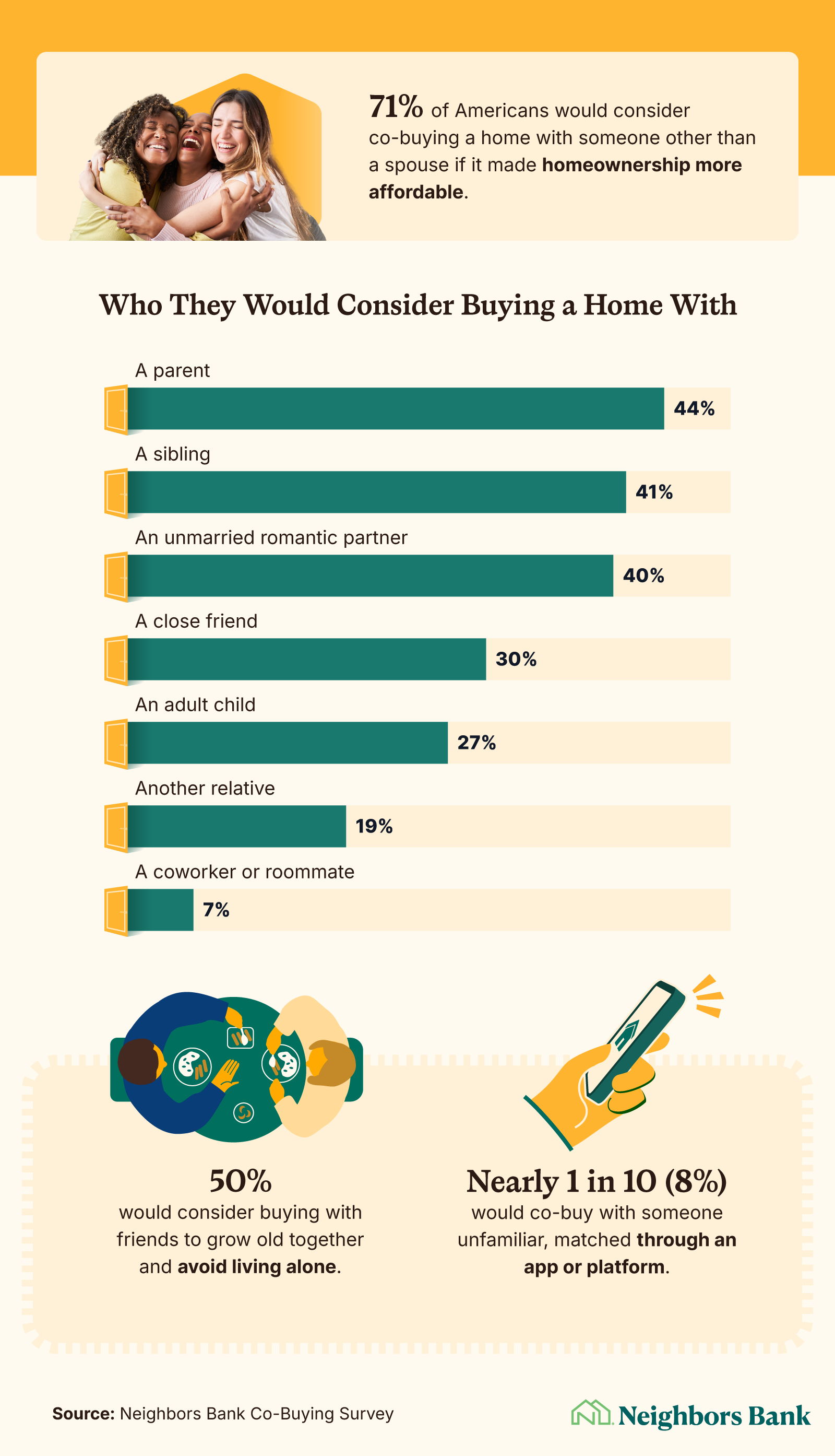 Bar chart of who Americans would co-buy a home with: parents 44%, siblings 41%, unmarried partners 40%, friends 30%.