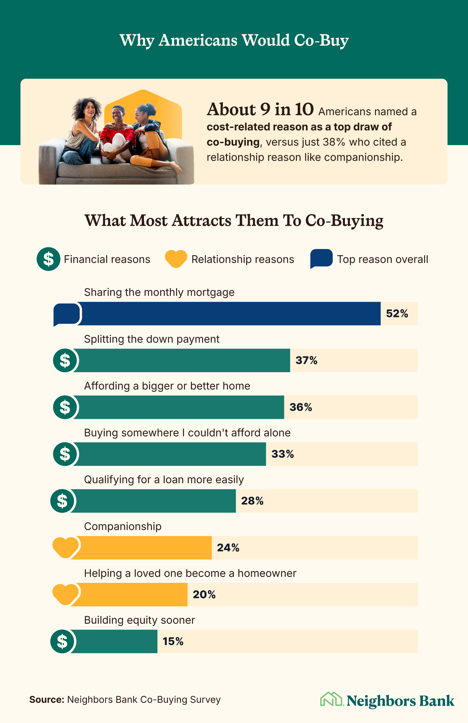 What attracts Americans to co-buying: 94% cited a cost reason, led by sharing the monthly mortgage (52%) and splitting the down payment (37%).